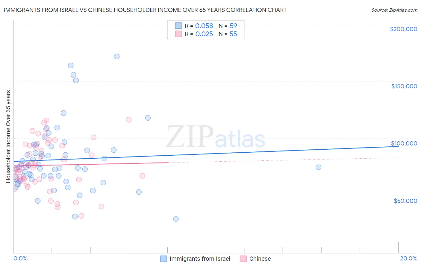 Immigrants from Israel vs Chinese Householder Income Over 65 years