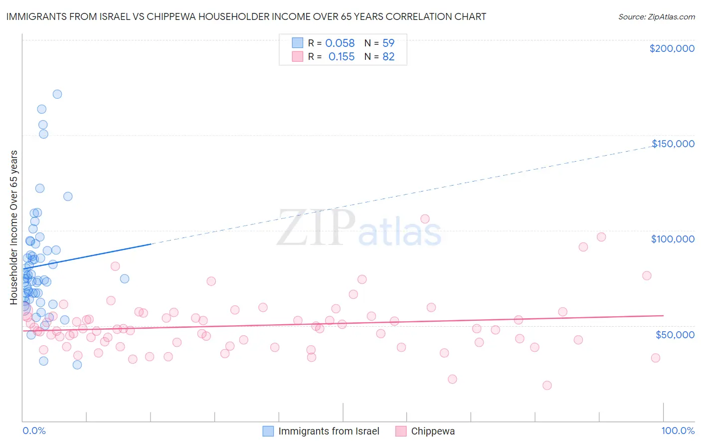 Immigrants from Israel vs Chippewa Householder Income Over 65 years