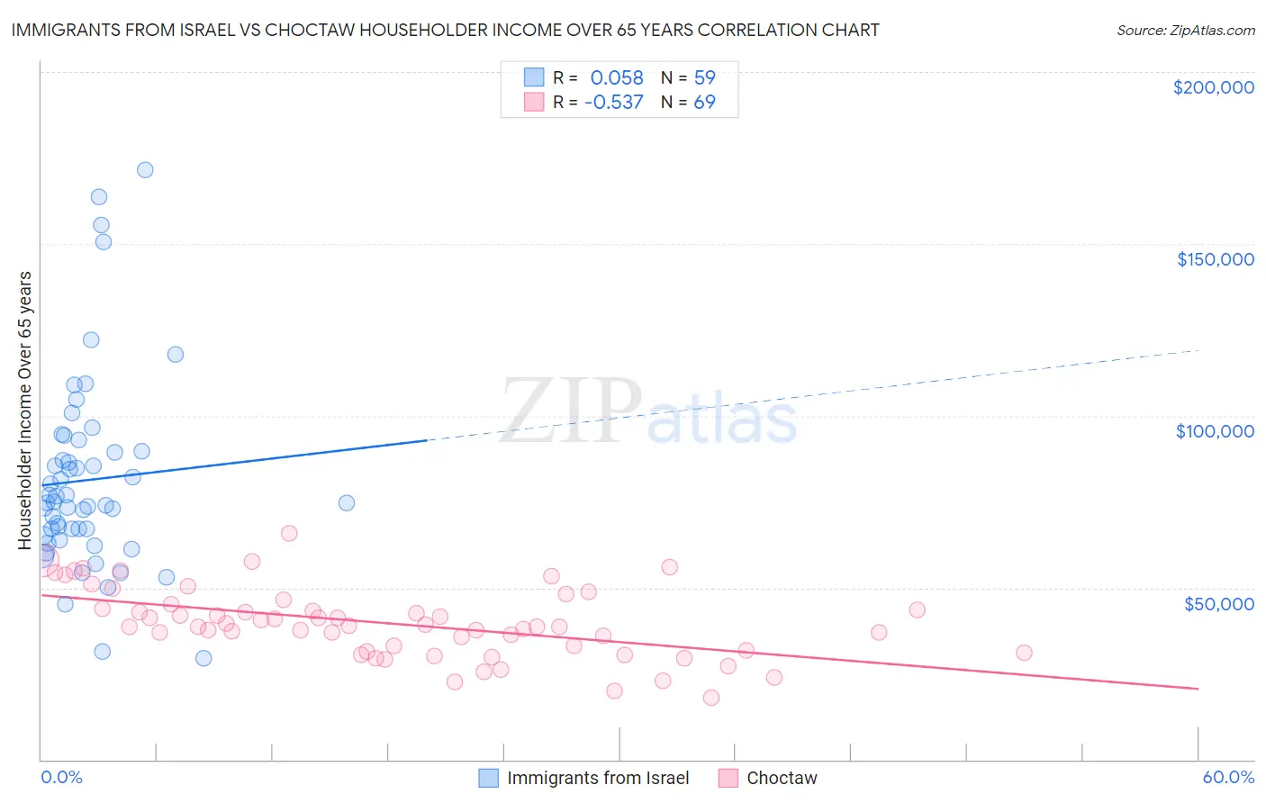 Immigrants from Israel vs Choctaw Householder Income Over 65 years