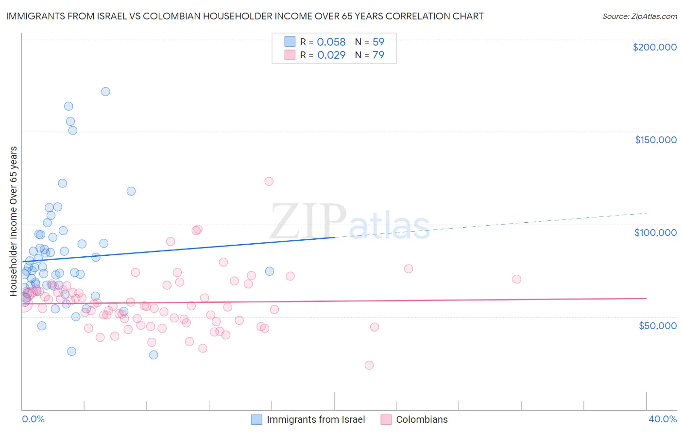 Immigrants from Israel vs Colombian Householder Income Over 65 years