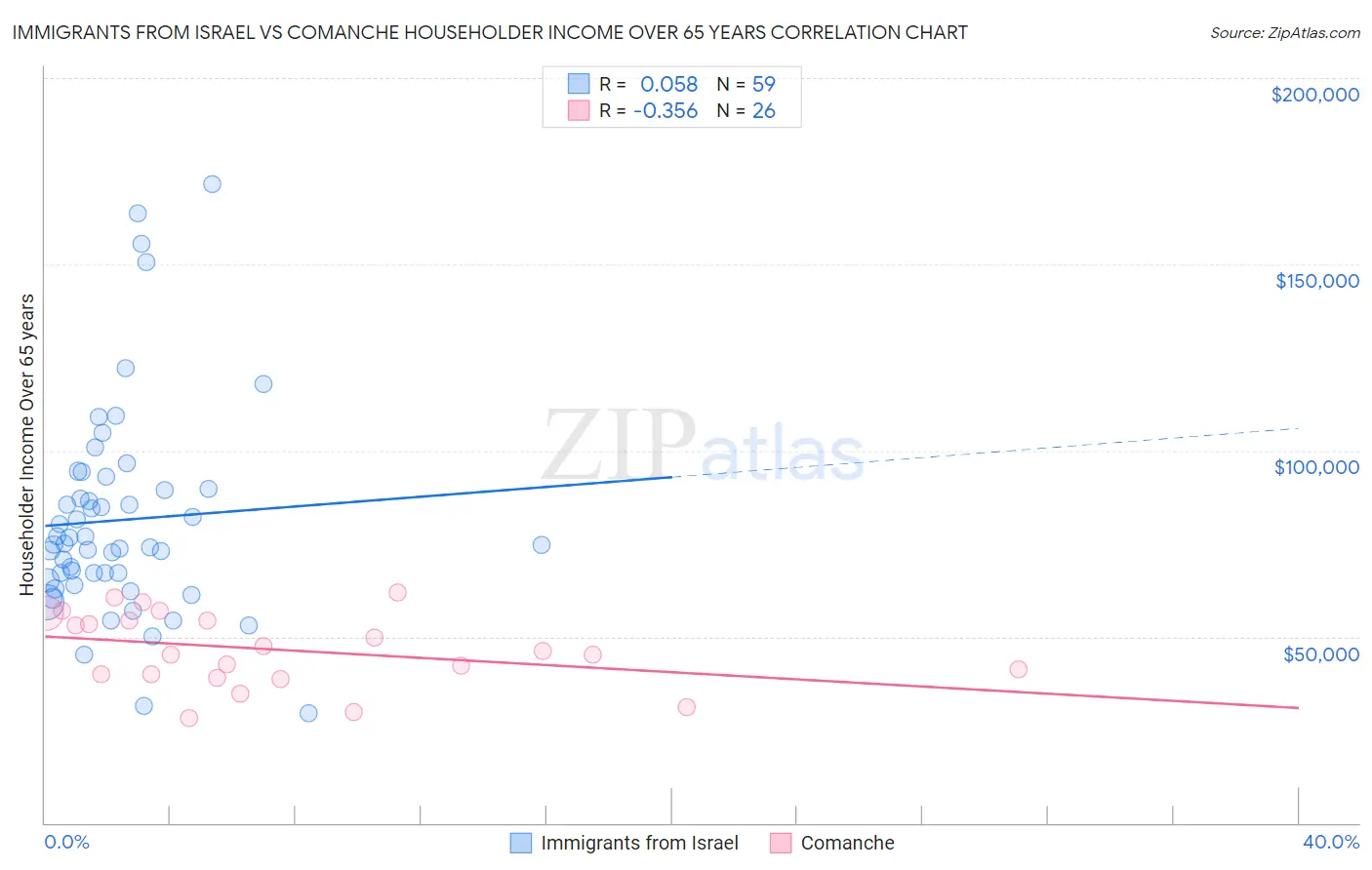 Immigrants from Israel vs Comanche Householder Income Over 65 years