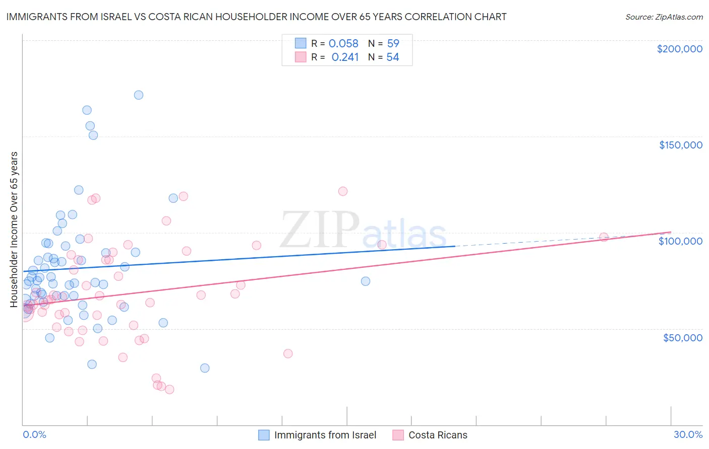 Immigrants from Israel vs Costa Rican Householder Income Over 65 years