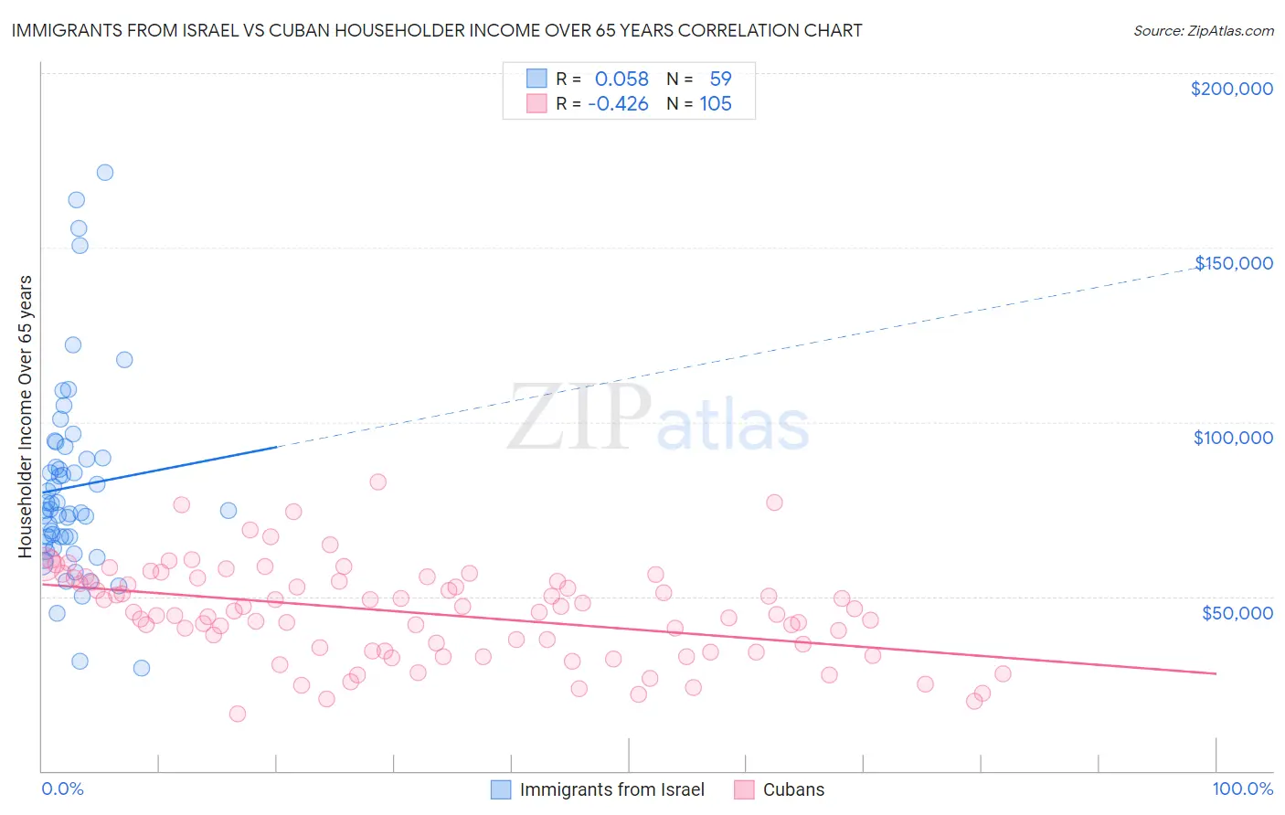 Immigrants from Israel vs Cuban Householder Income Over 65 years