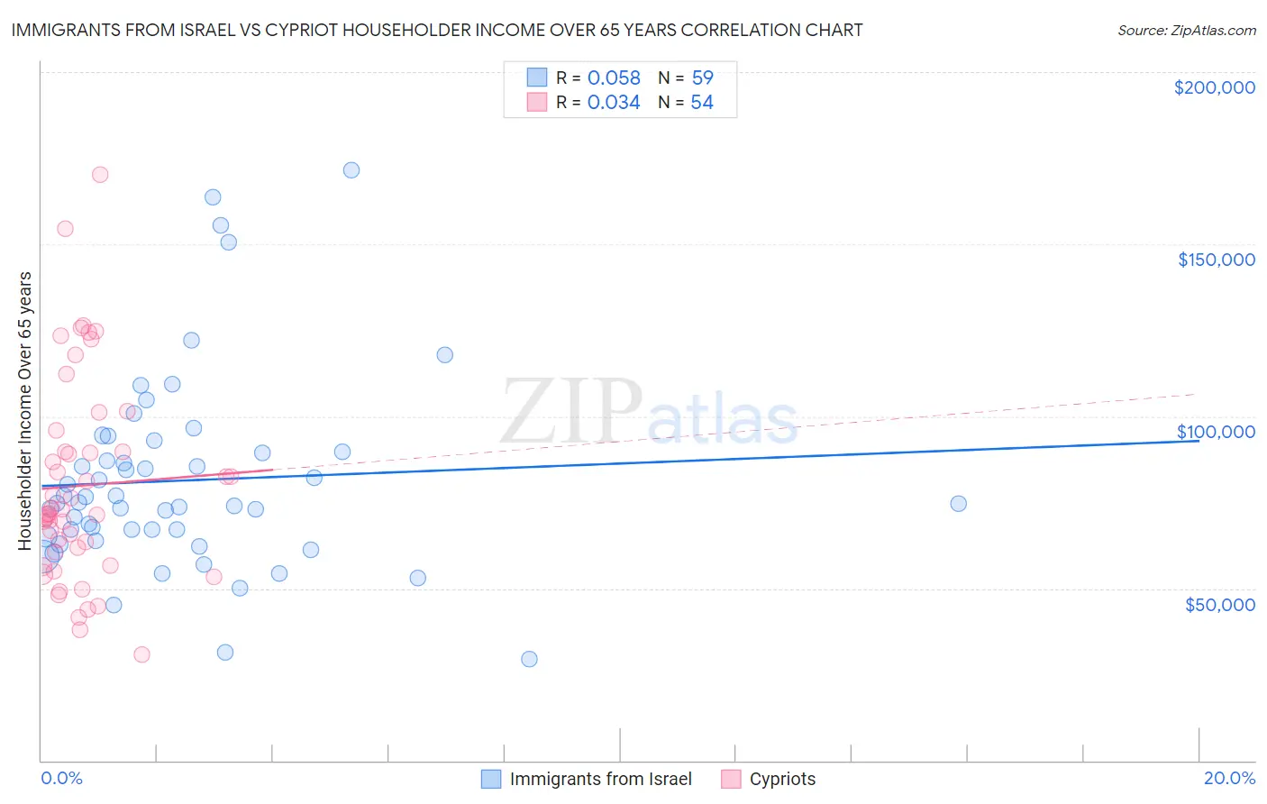 Immigrants from Israel vs Cypriot Householder Income Over 65 years