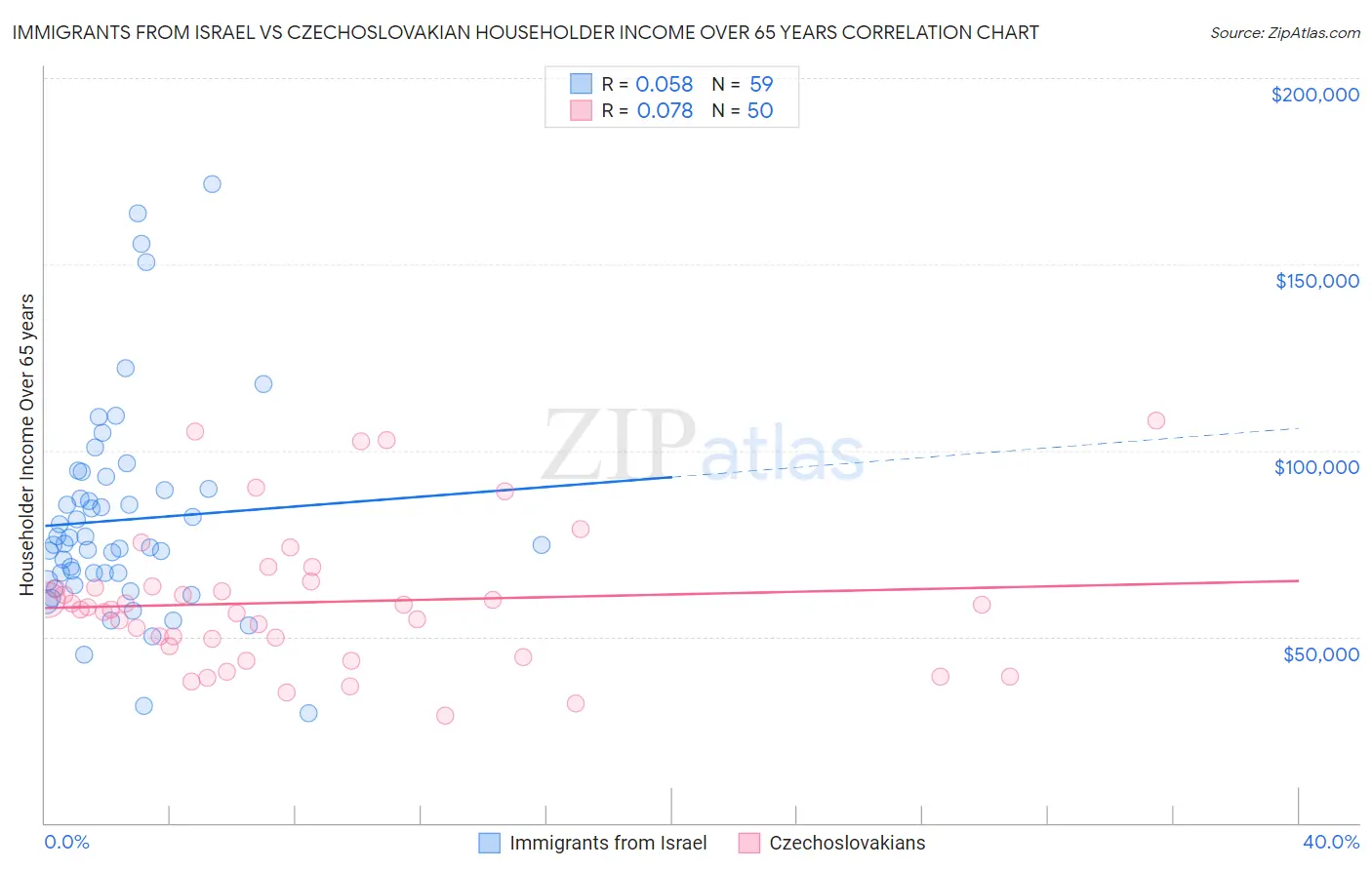 Immigrants from Israel vs Czechoslovakian Householder Income Over 65 years
