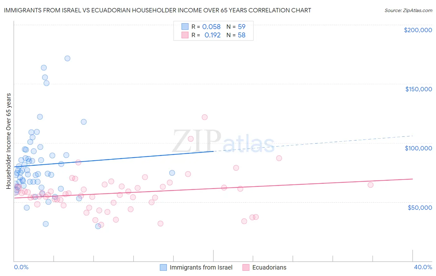 Immigrants from Israel vs Ecuadorian Householder Income Over 65 years