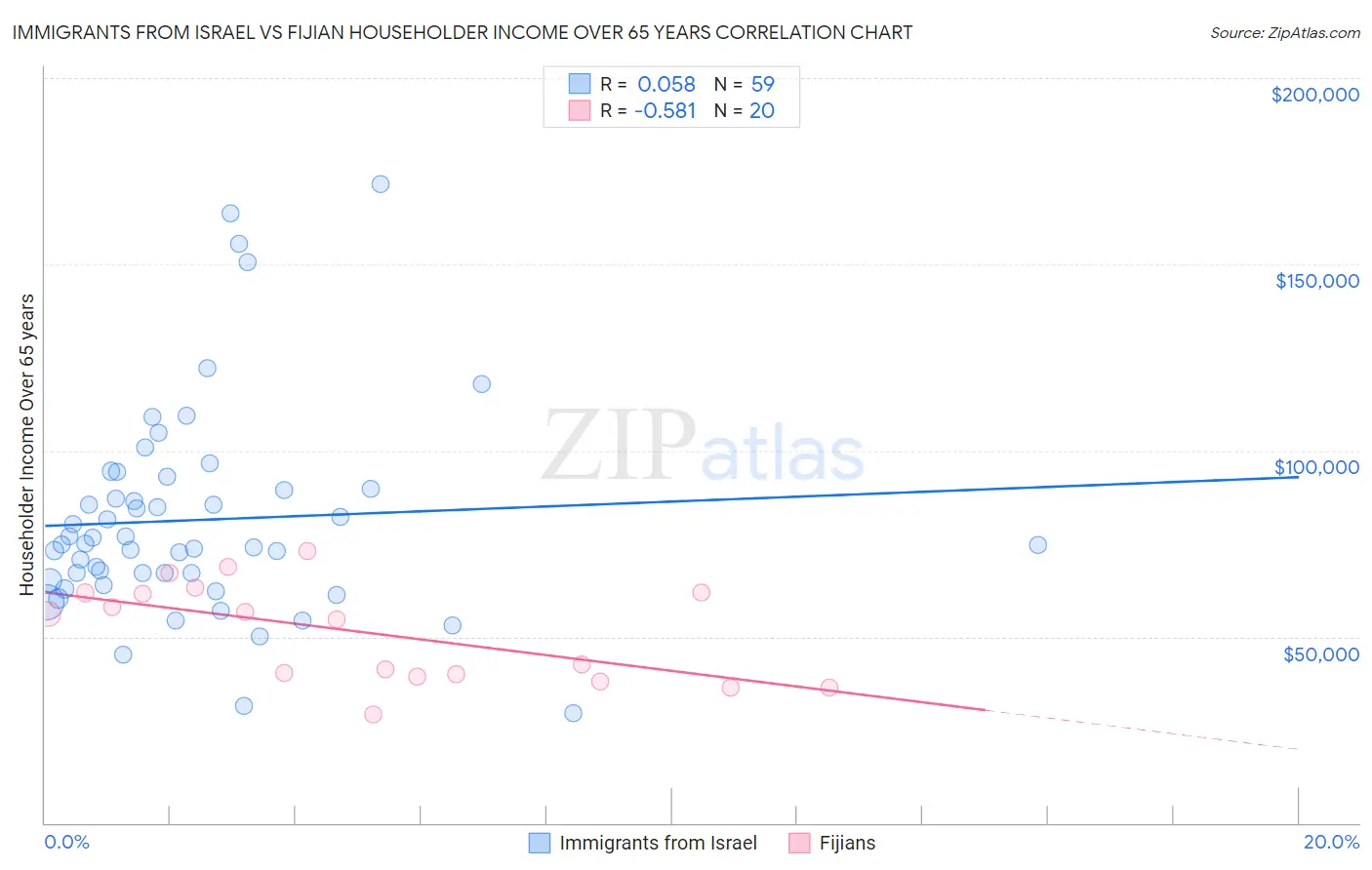 Immigrants from Israel vs Fijian Householder Income Over 65 years