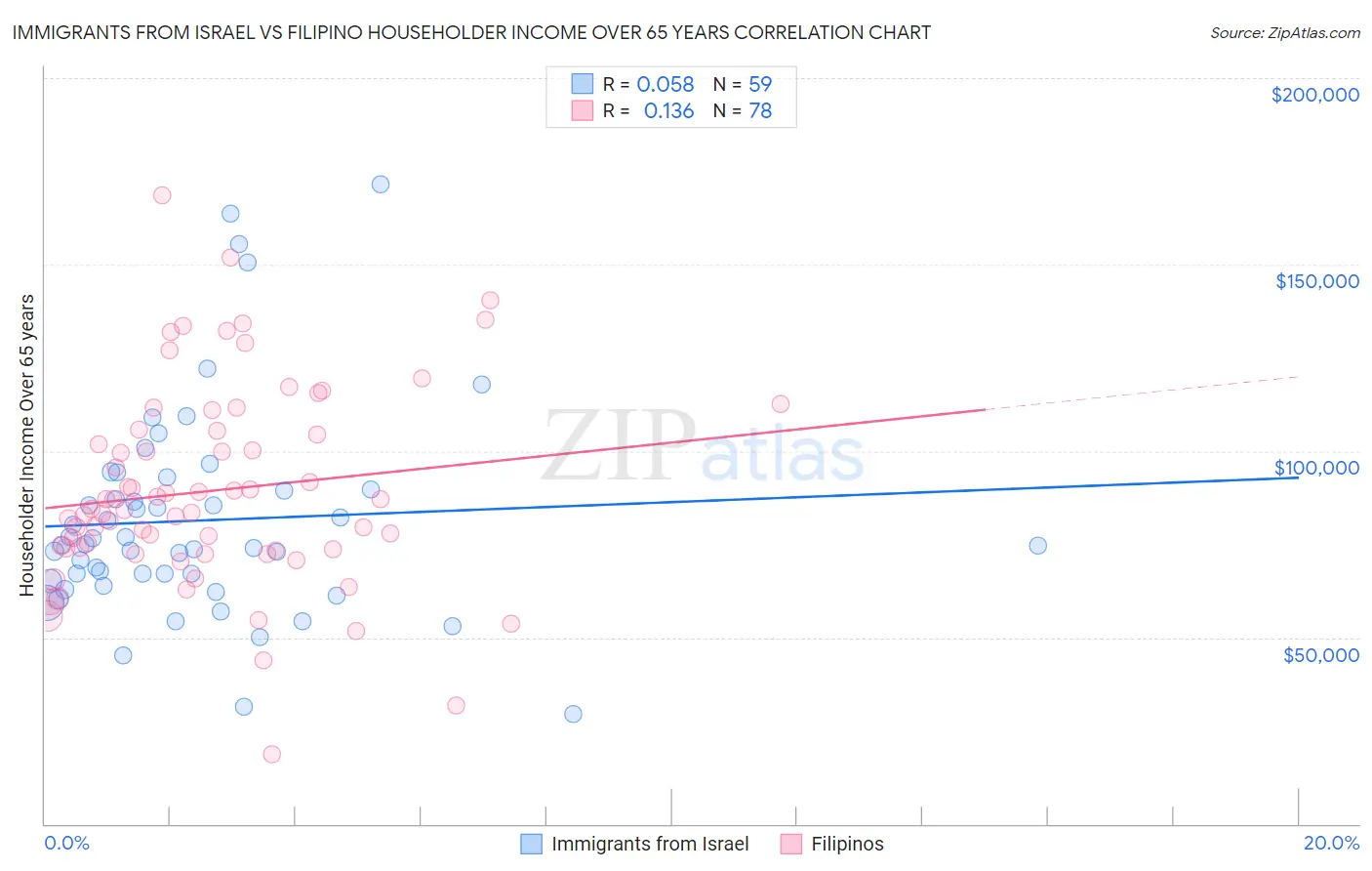 Immigrants from Israel vs Filipino Householder Income Over 65 years