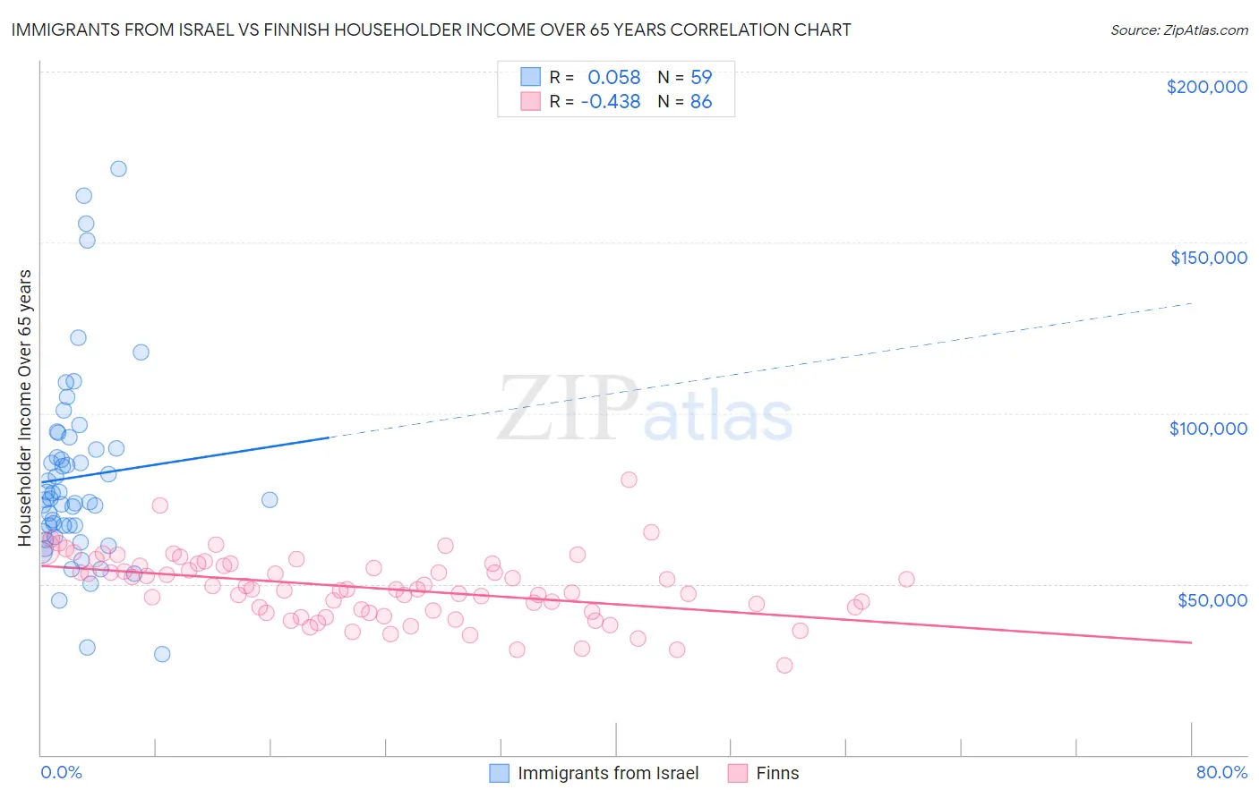 Immigrants from Israel vs Finnish Householder Income Over 65 years