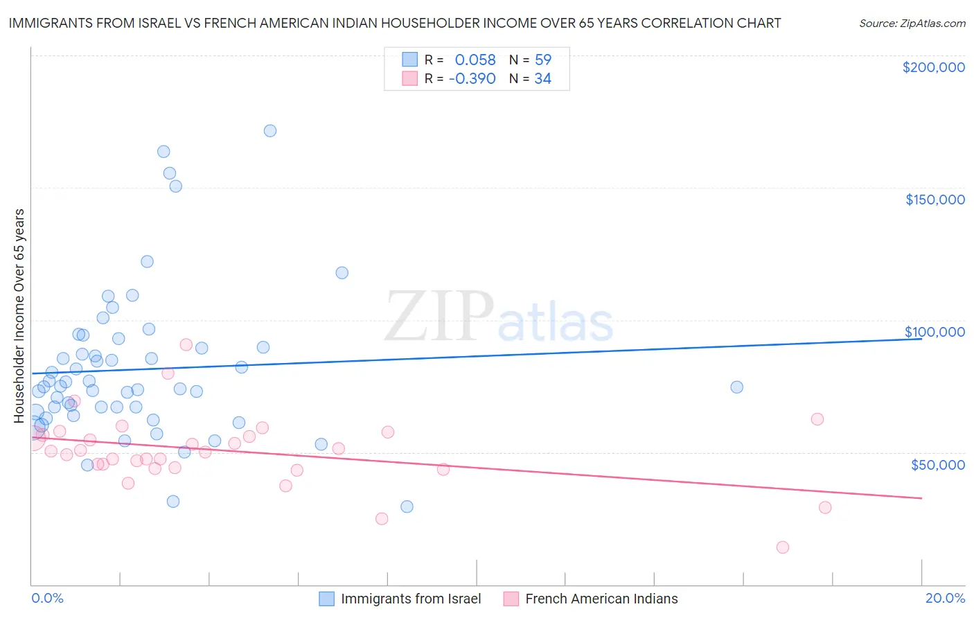 Immigrants from Israel vs French American Indian Householder Income Over 65 years