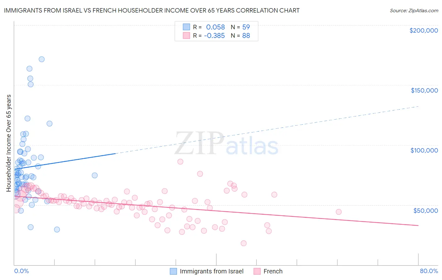 Immigrants from Israel vs French Householder Income Over 65 years