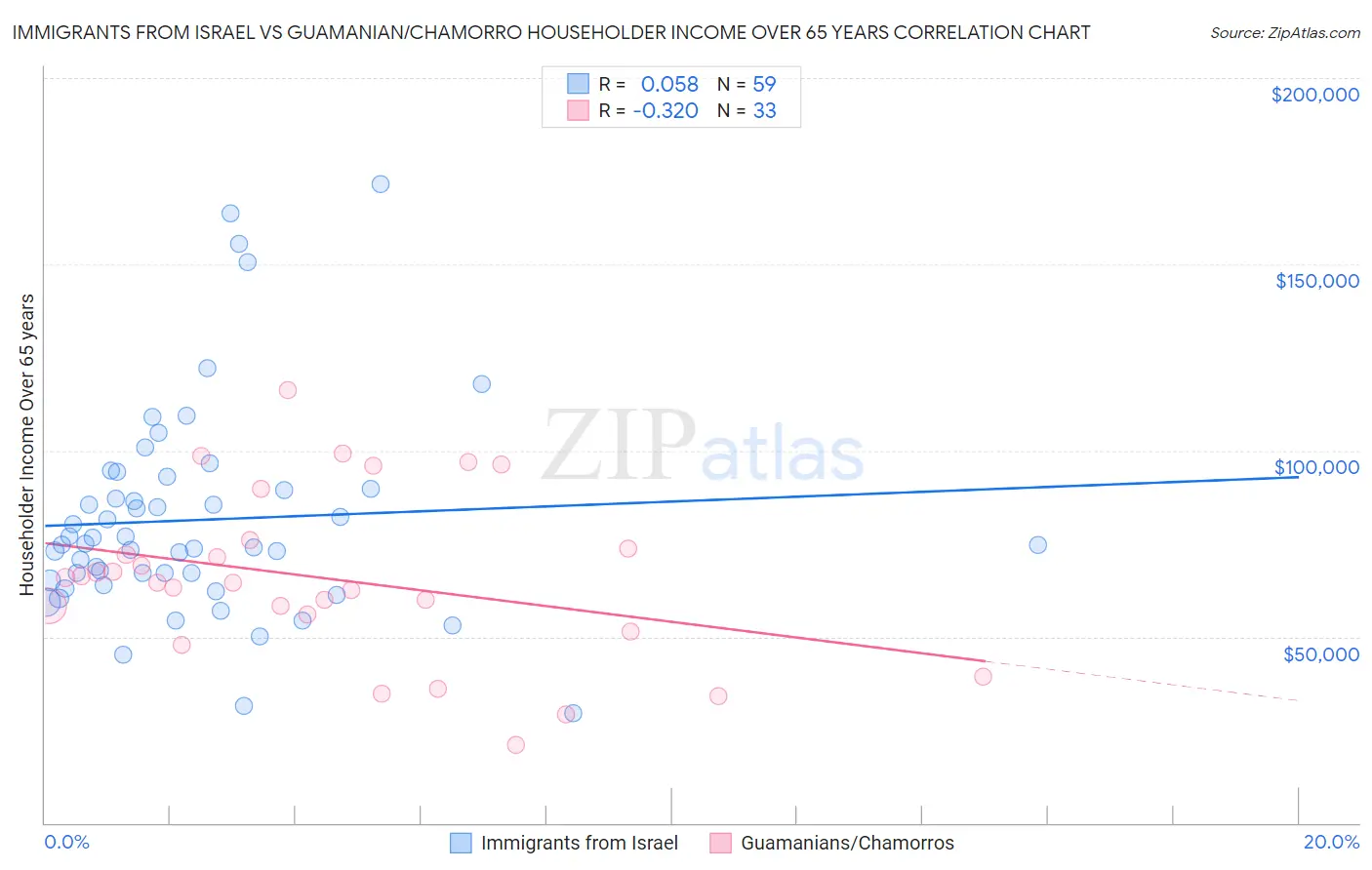Immigrants from Israel vs Guamanian/Chamorro Householder Income Over 65 years