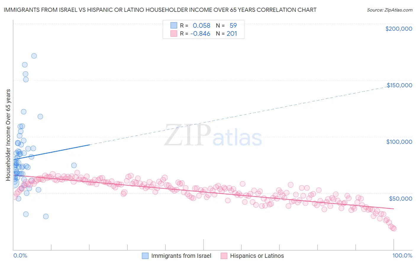 Immigrants from Israel vs Hispanic or Latino Householder Income Over 65 years