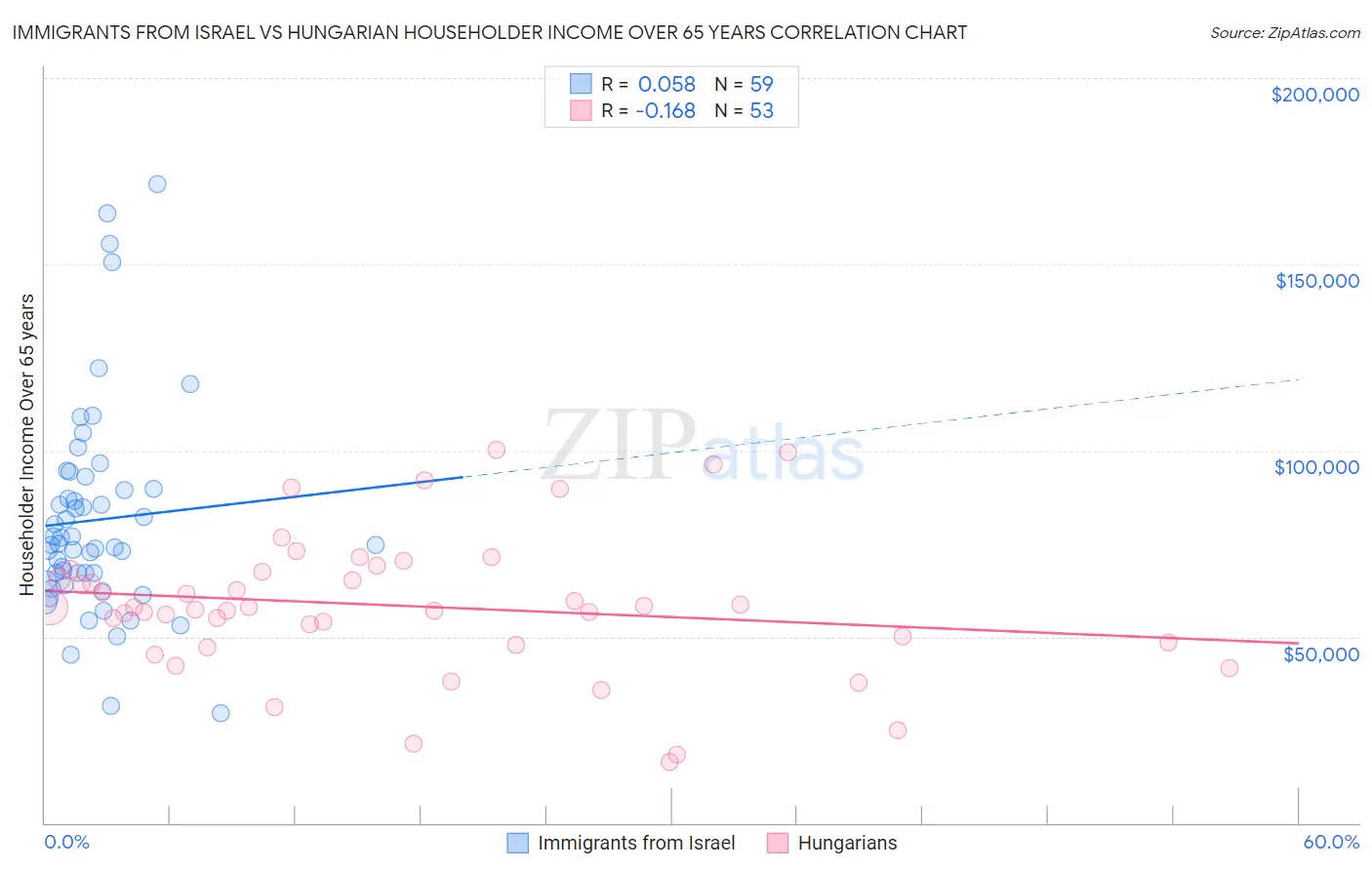 Immigrants from Israel vs Hungarian Householder Income Over 65 years