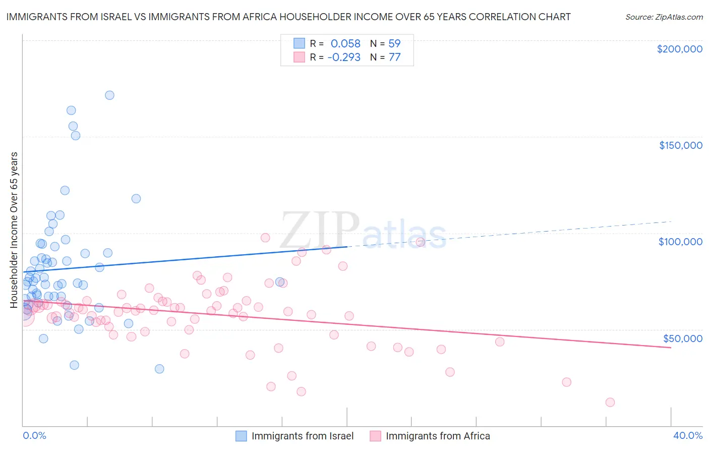 Immigrants from Israel vs Immigrants from Africa Householder Income Over 65 years