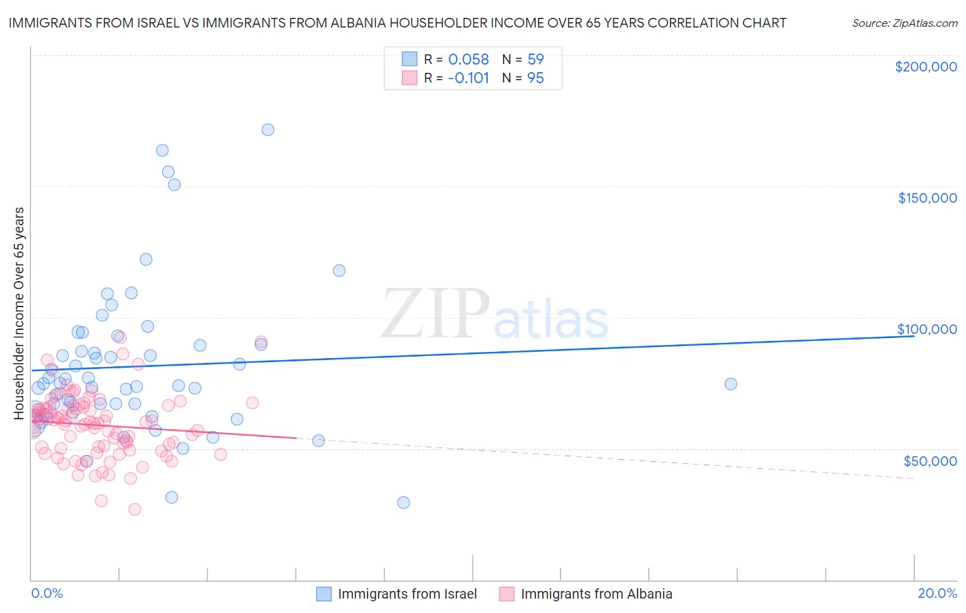 Immigrants from Israel vs Immigrants from Albania Householder Income Over 65 years