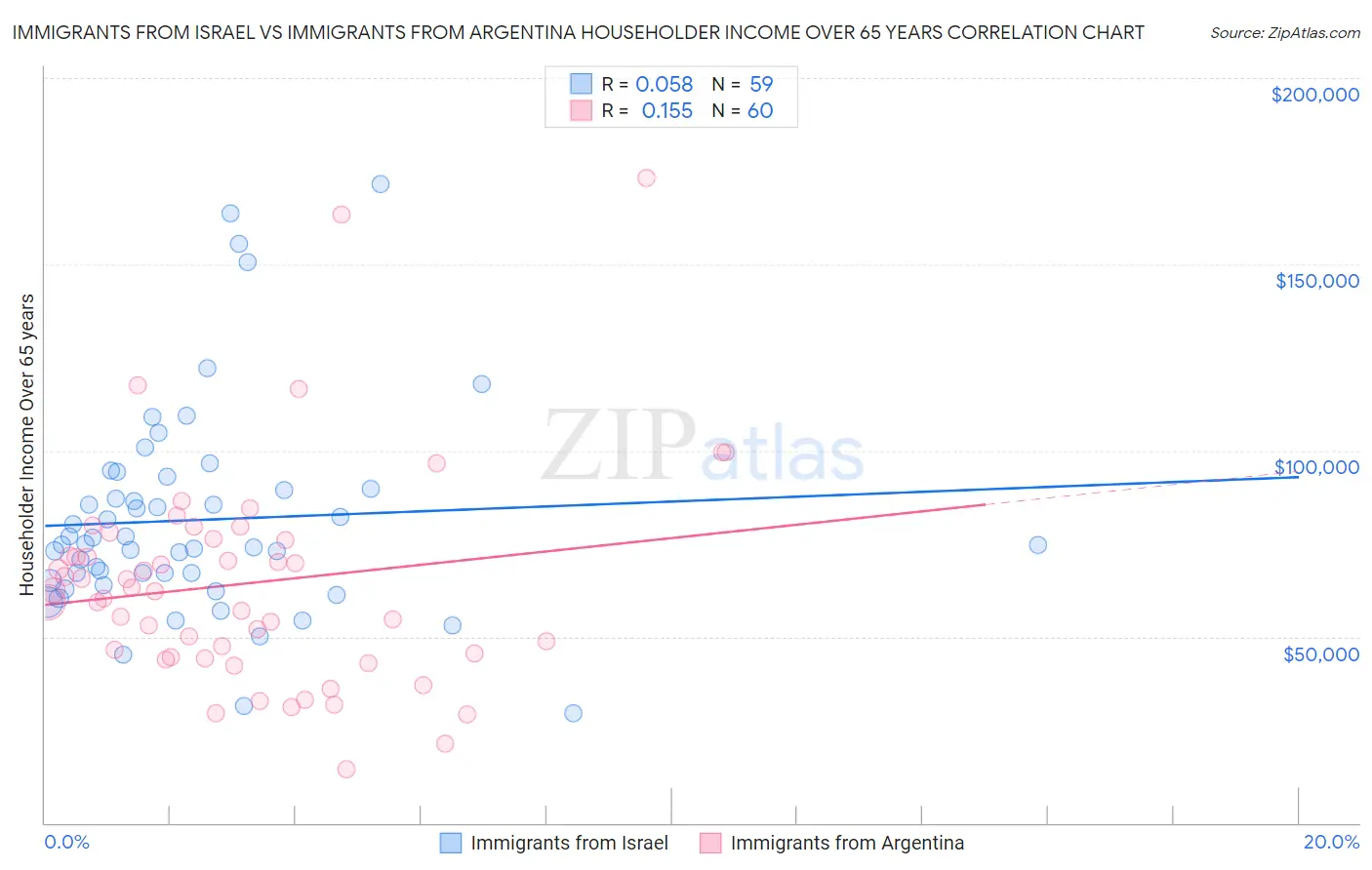 Immigrants from Israel vs Immigrants from Argentina Householder Income Over 65 years