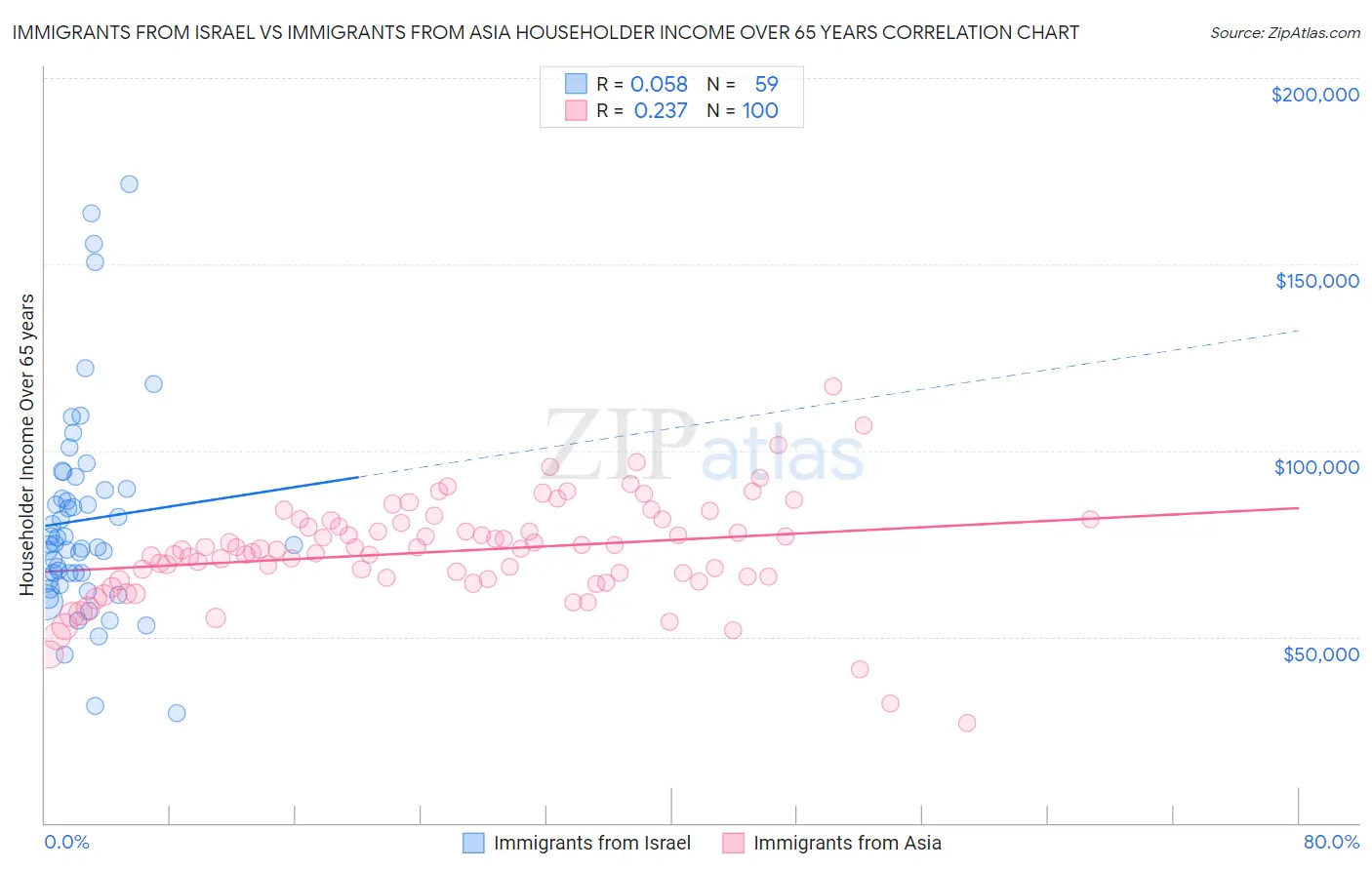 Immigrants from Israel vs Immigrants from Asia Householder Income Over 65 years