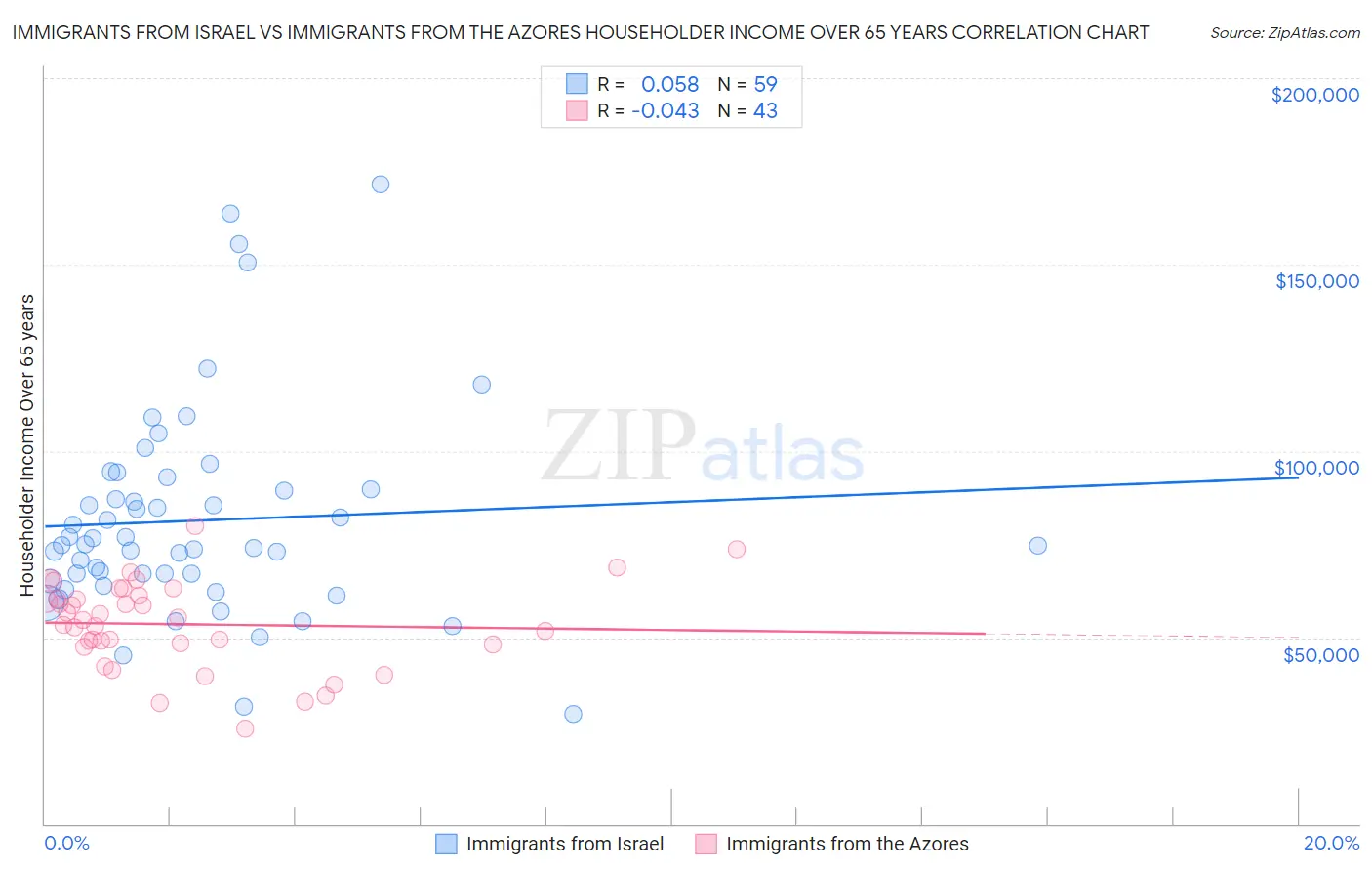 Immigrants from Israel vs Immigrants from the Azores Householder Income Over 65 years