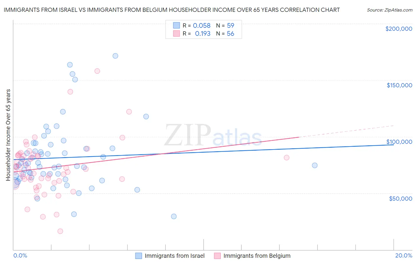 Immigrants from Israel vs Immigrants from Belgium Householder Income Over 65 years