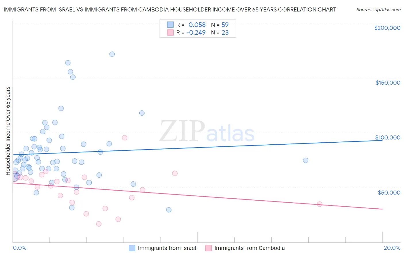 Immigrants from Israel vs Immigrants from Cambodia Householder Income Over 65 years
