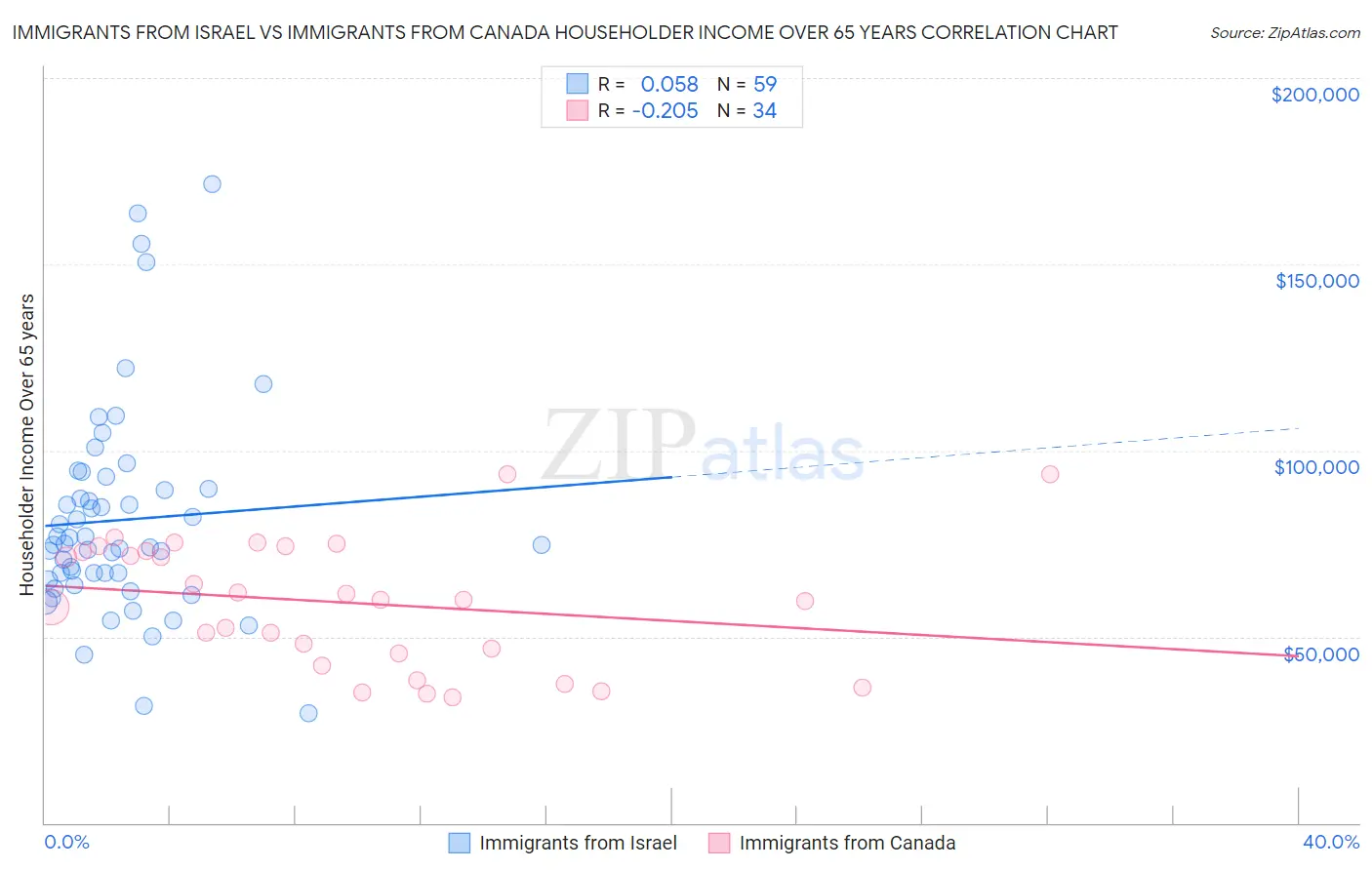 Immigrants from Israel vs Immigrants from Canada Householder Income Over 65 years