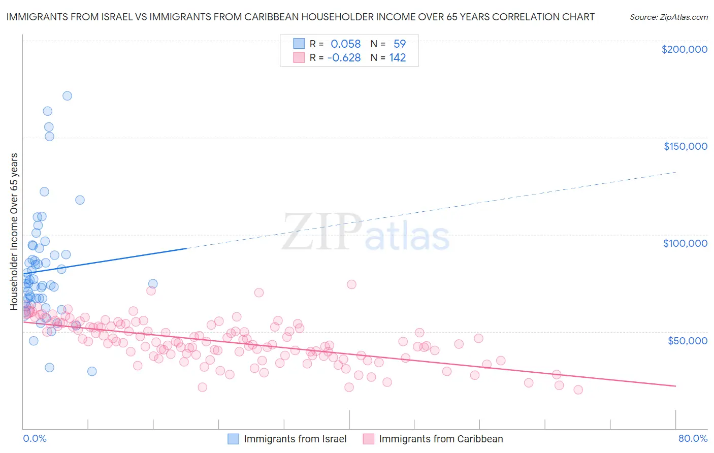 Immigrants from Israel vs Immigrants from Caribbean Householder Income Over 65 years