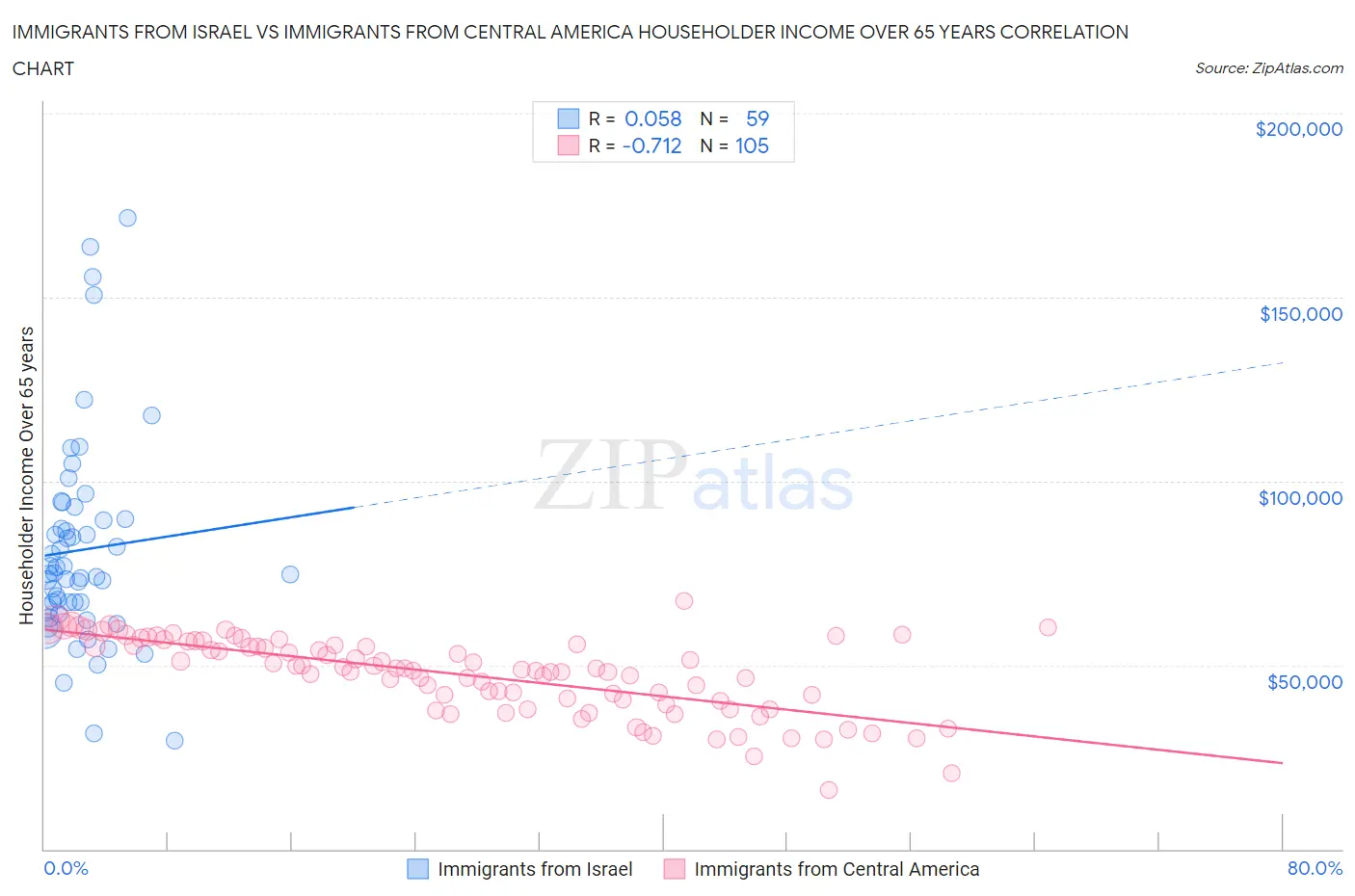 Immigrants from Israel vs Immigrants from Central America Householder Income Over 65 years