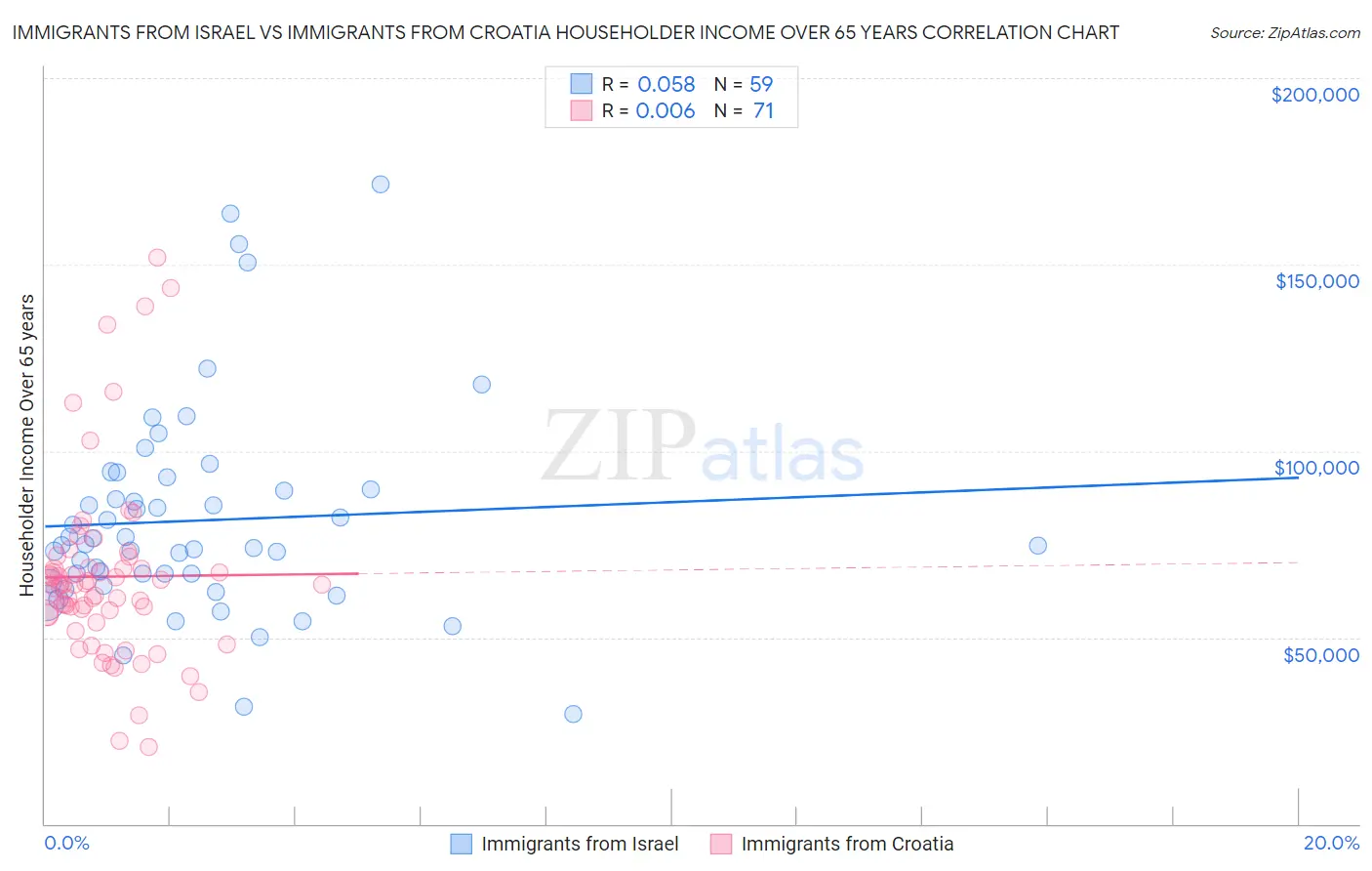 Immigrants from Israel vs Immigrants from Croatia Householder Income Over 65 years