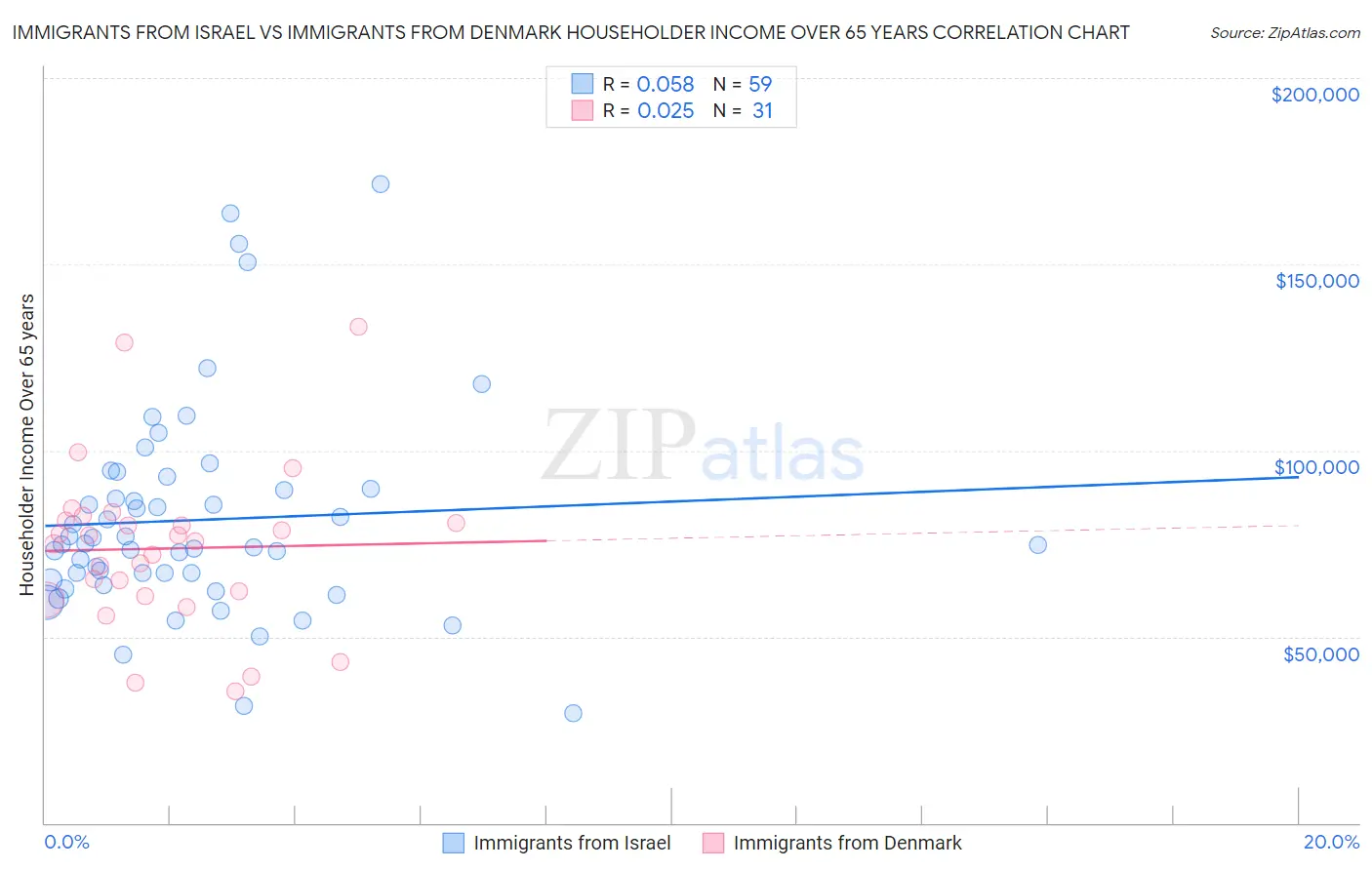 Immigrants from Israel vs Immigrants from Denmark Householder Income Over 65 years