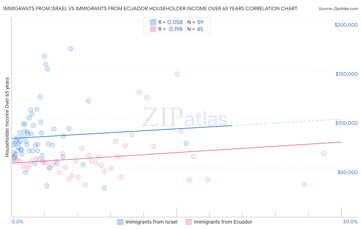 Immigrants from Israel vs Immigrants from Ecuador Householder Income Over 65 years