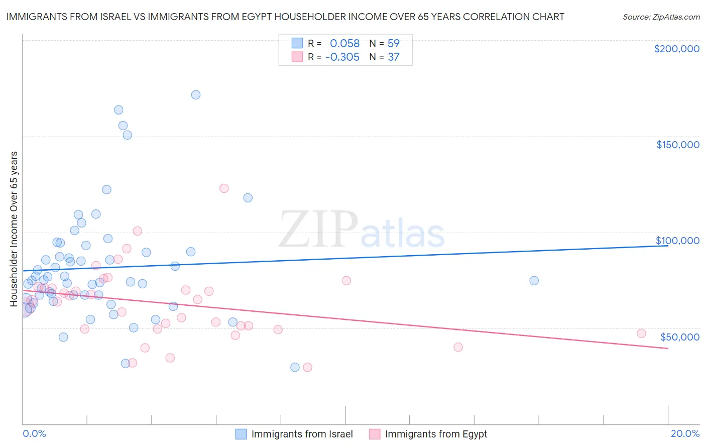 Immigrants from Israel vs Immigrants from Egypt Householder Income Over 65 years