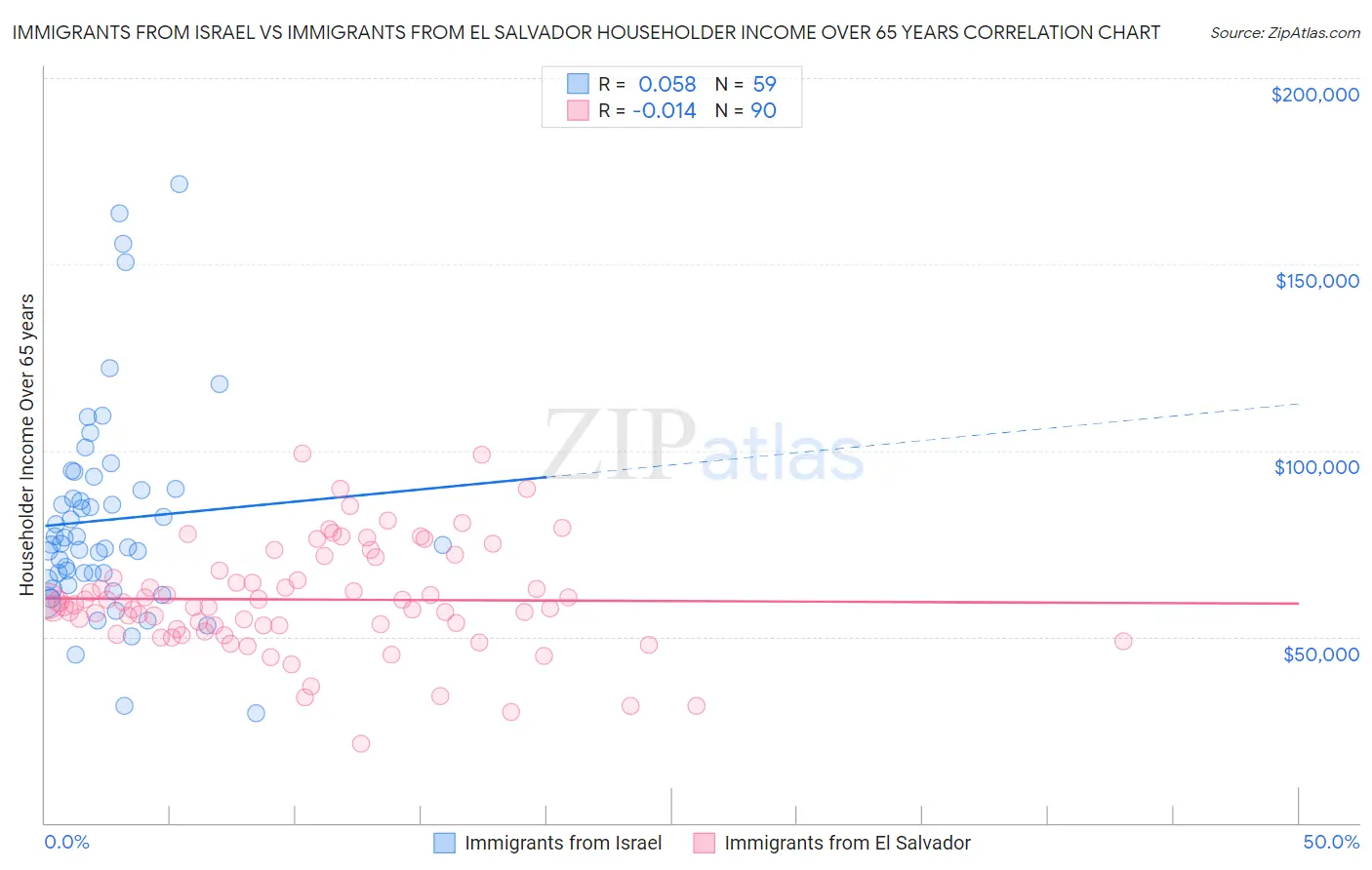 Immigrants from Israel vs Immigrants from El Salvador Householder Income Over 65 years