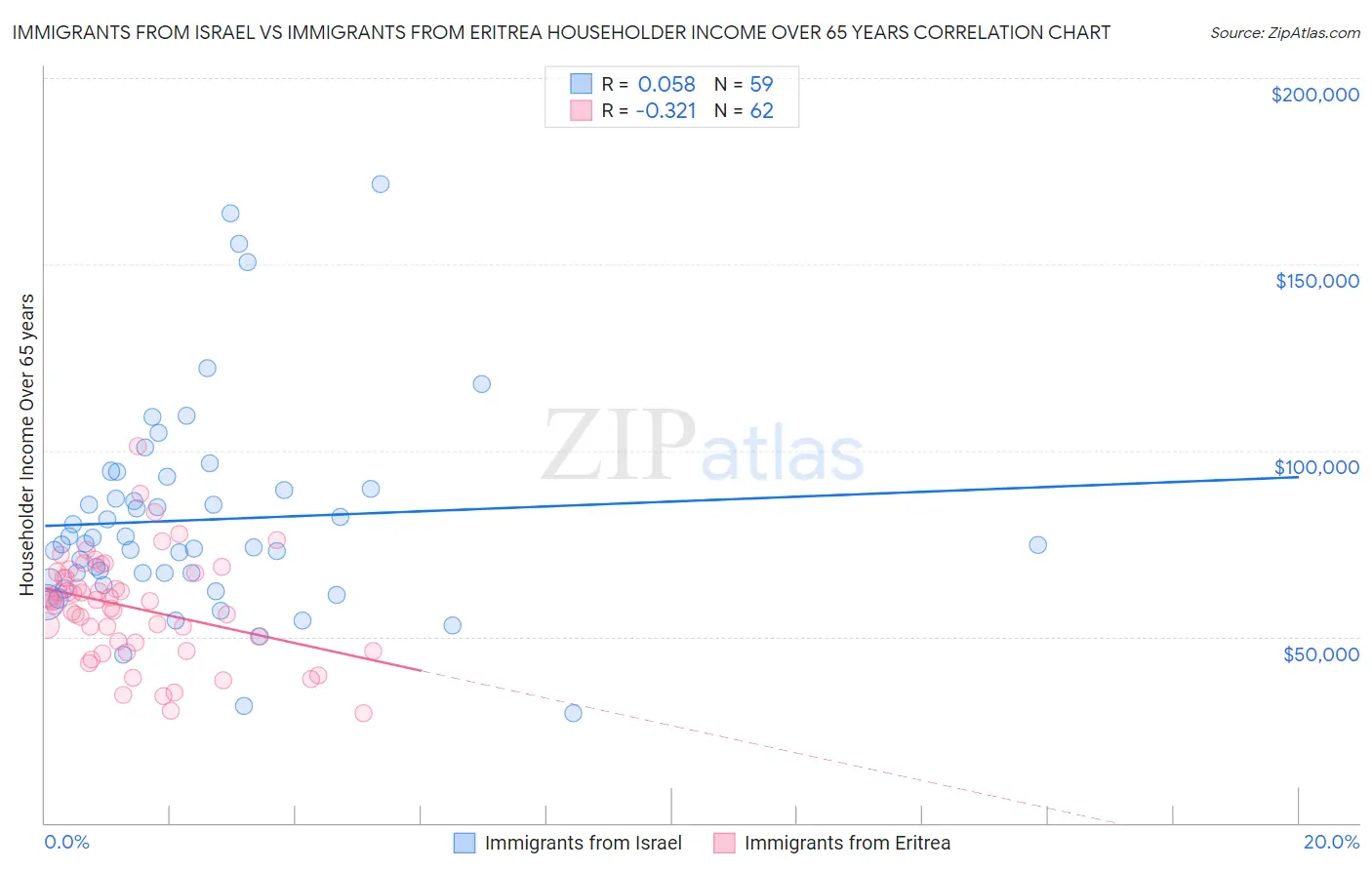 Immigrants from Israel vs Immigrants from Eritrea Householder Income Over 65 years