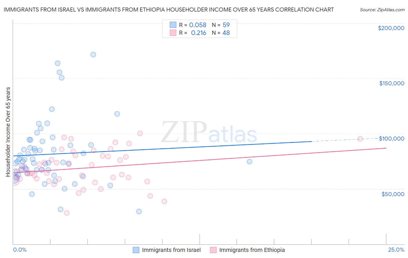 Immigrants from Israel vs Immigrants from Ethiopia Householder Income Over 65 years