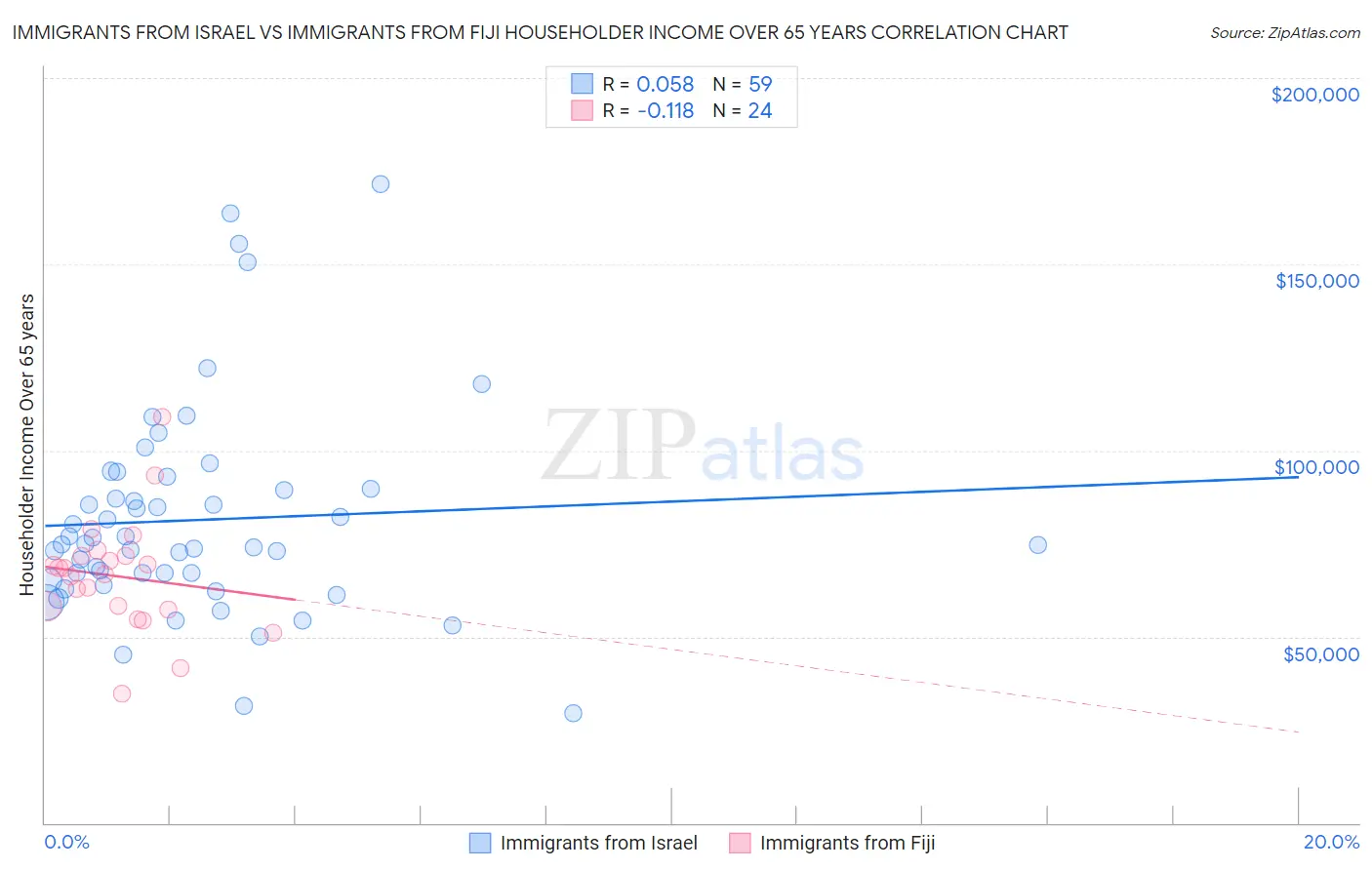 Immigrants from Israel vs Immigrants from Fiji Householder Income Over 65 years