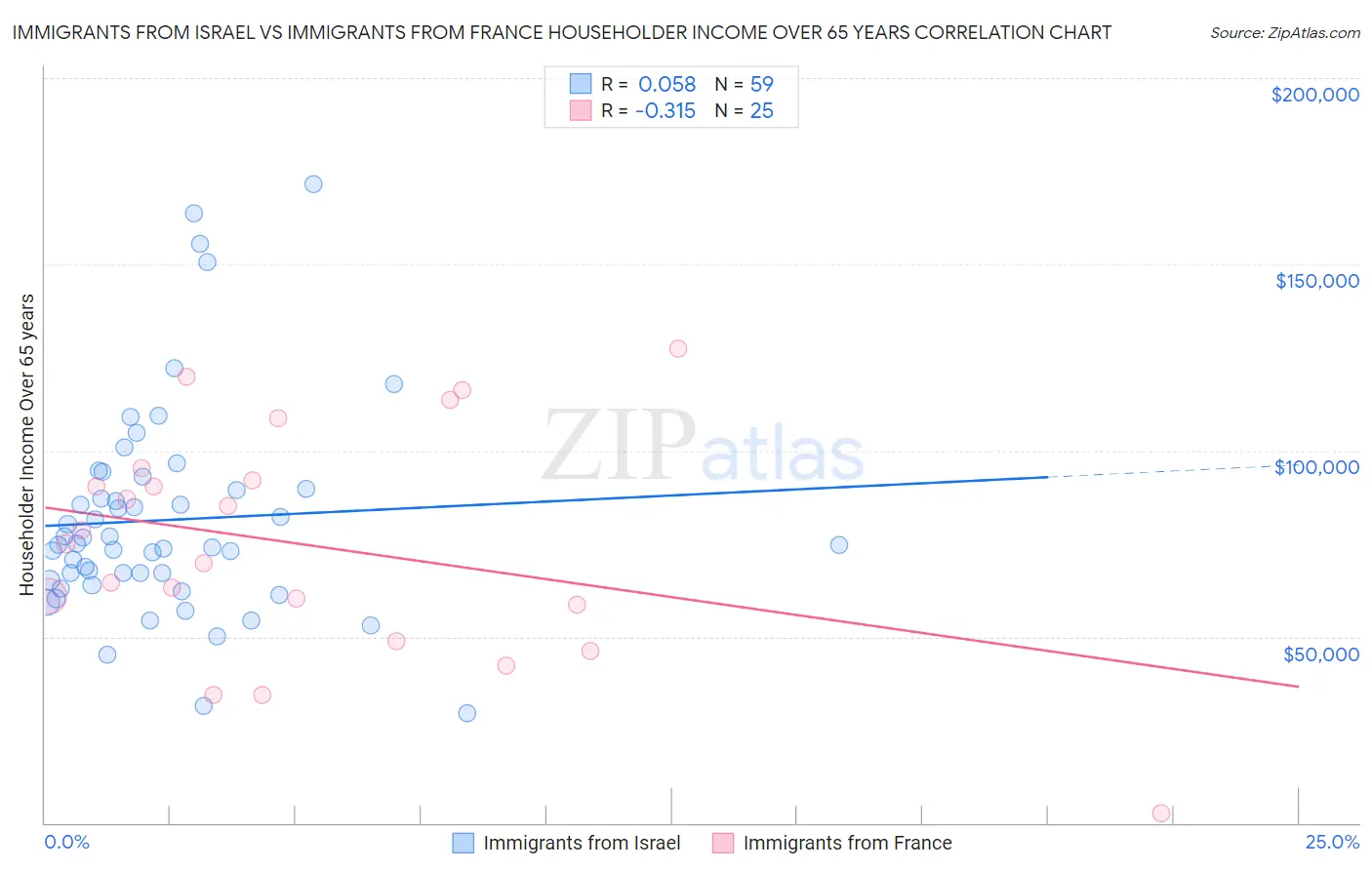 Immigrants from Israel vs Immigrants from France Householder Income Over 65 years
