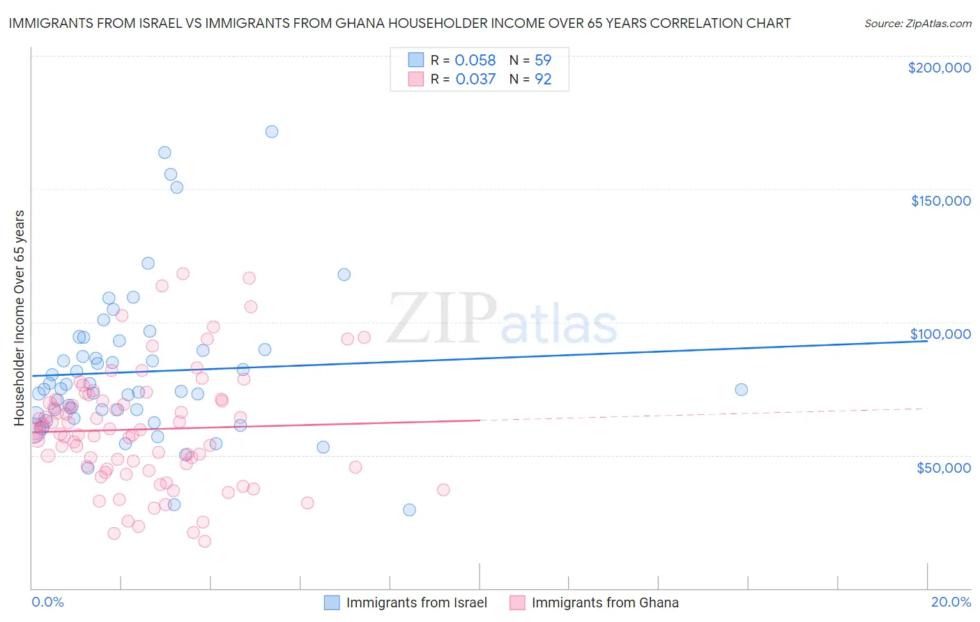 Immigrants from Israel vs Immigrants from Ghana Householder Income Over 65 years