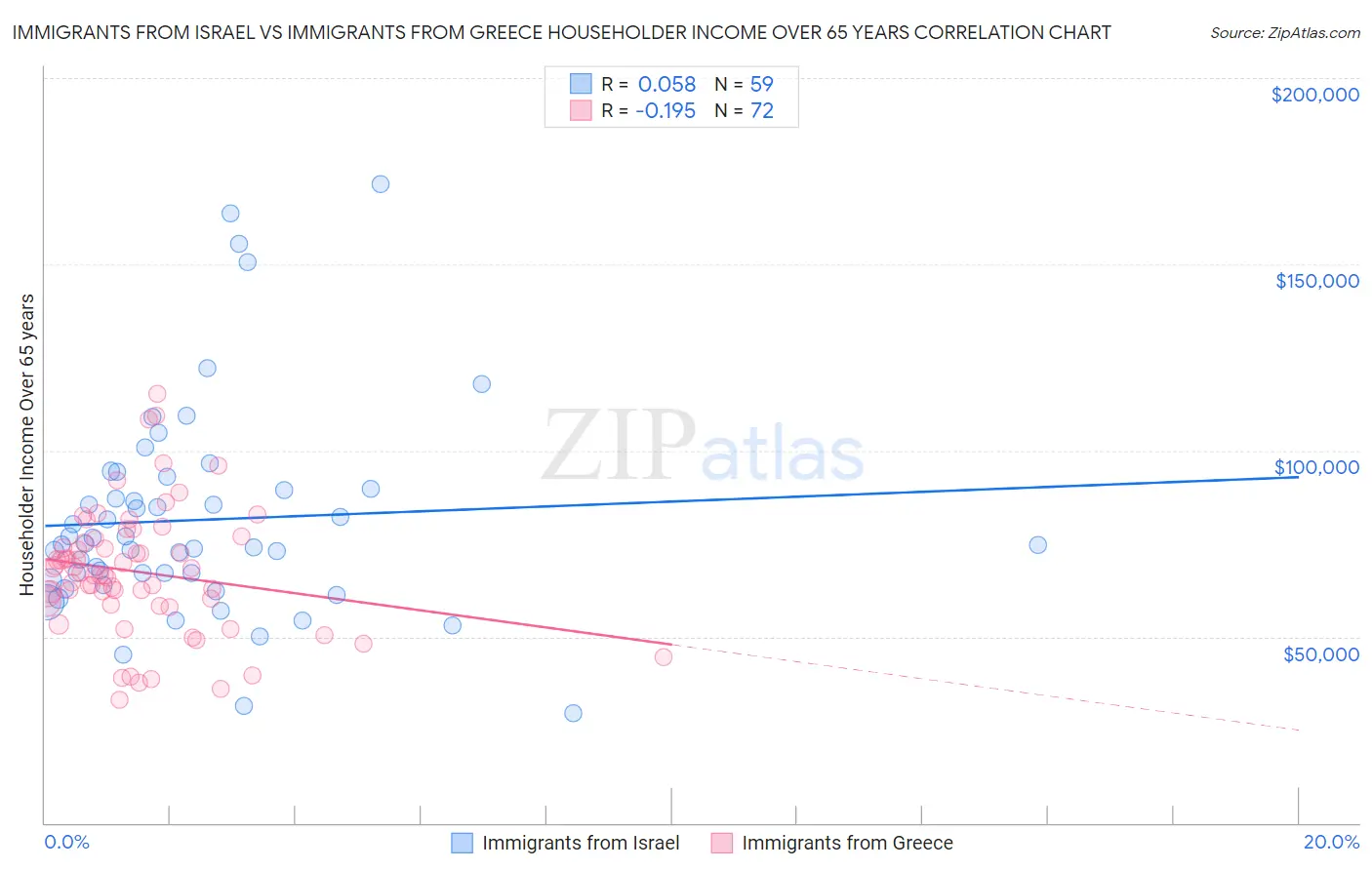 Immigrants from Israel vs Immigrants from Greece Householder Income Over 65 years