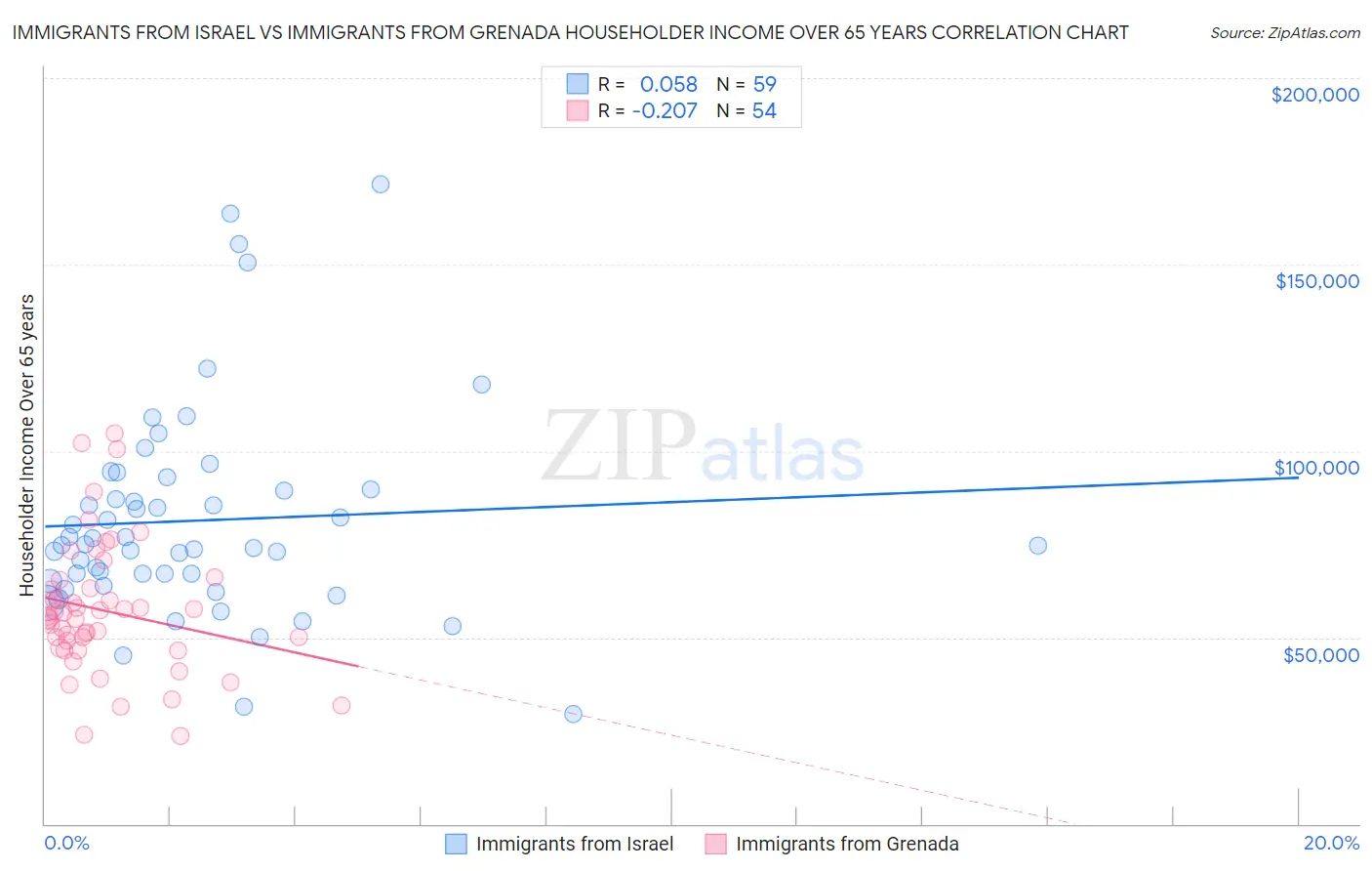 Immigrants from Israel vs Immigrants from Grenada Householder Income Over 65 years