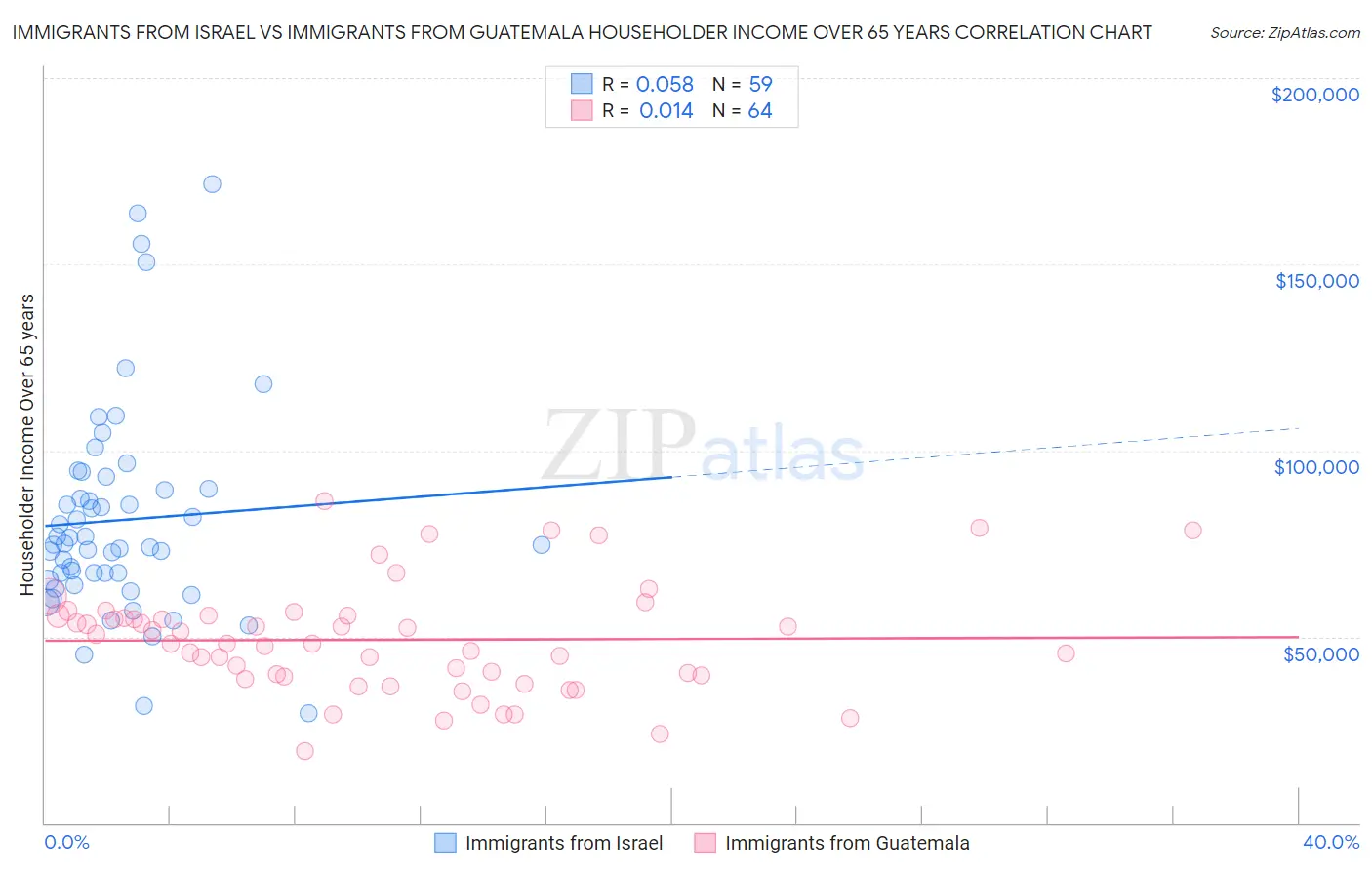 Immigrants from Israel vs Immigrants from Guatemala Householder Income Over 65 years