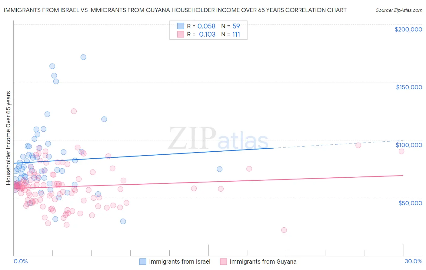 Immigrants from Israel vs Immigrants from Guyana Householder Income Over 65 years