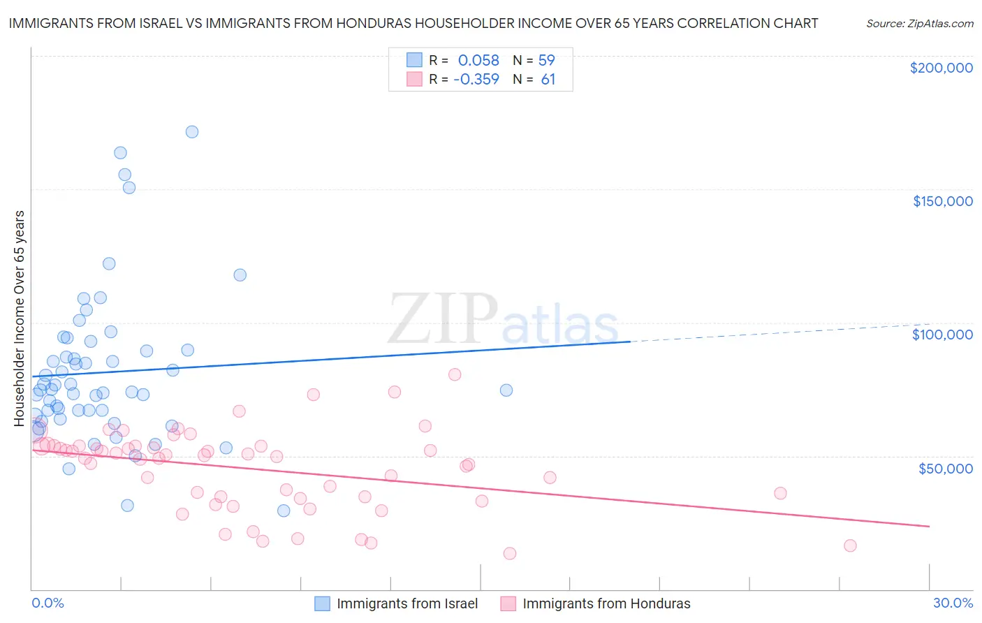 Immigrants from Israel vs Immigrants from Honduras Householder Income Over 65 years