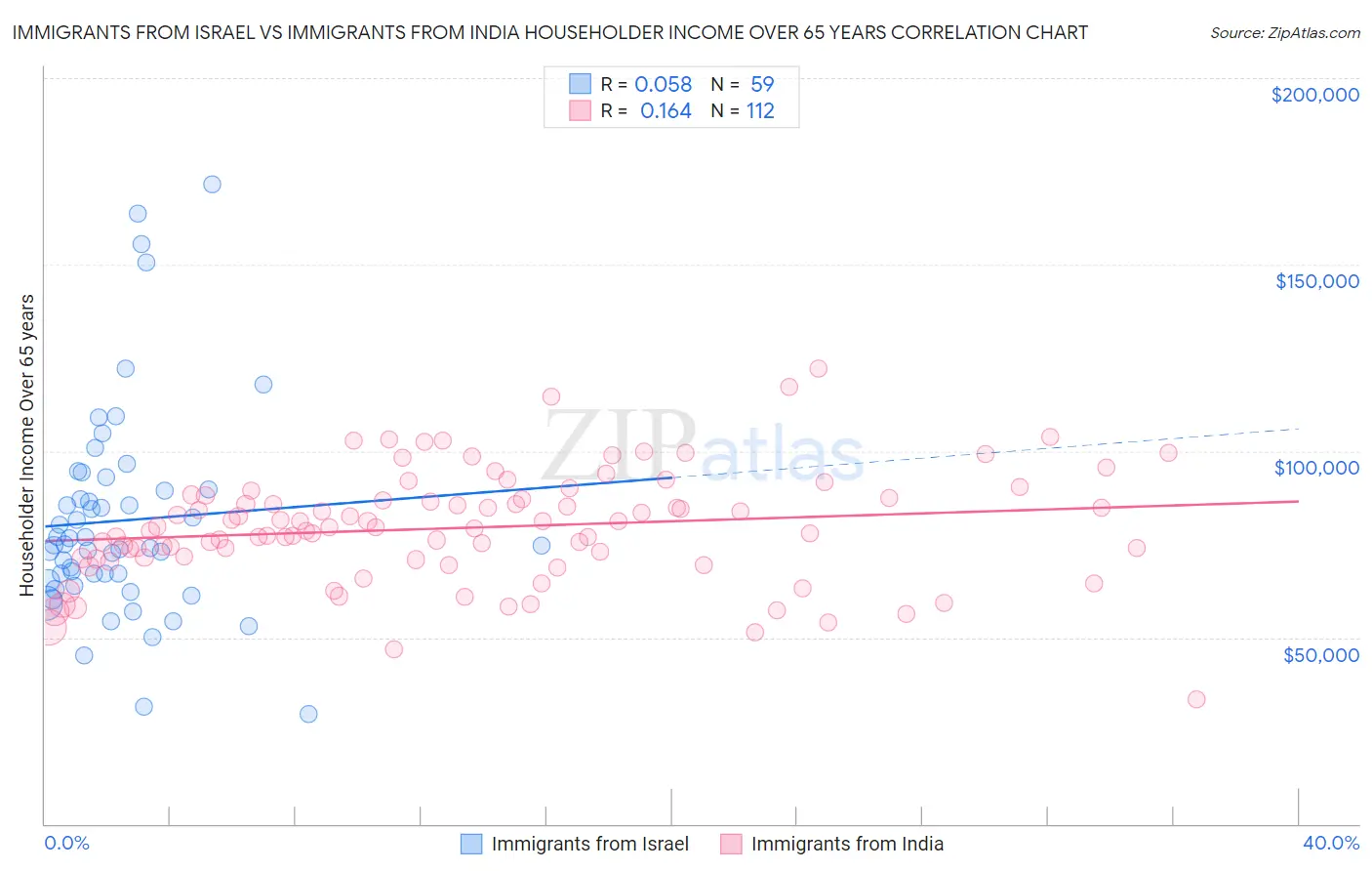 Immigrants from Israel vs Immigrants from India Householder Income Over 65 years