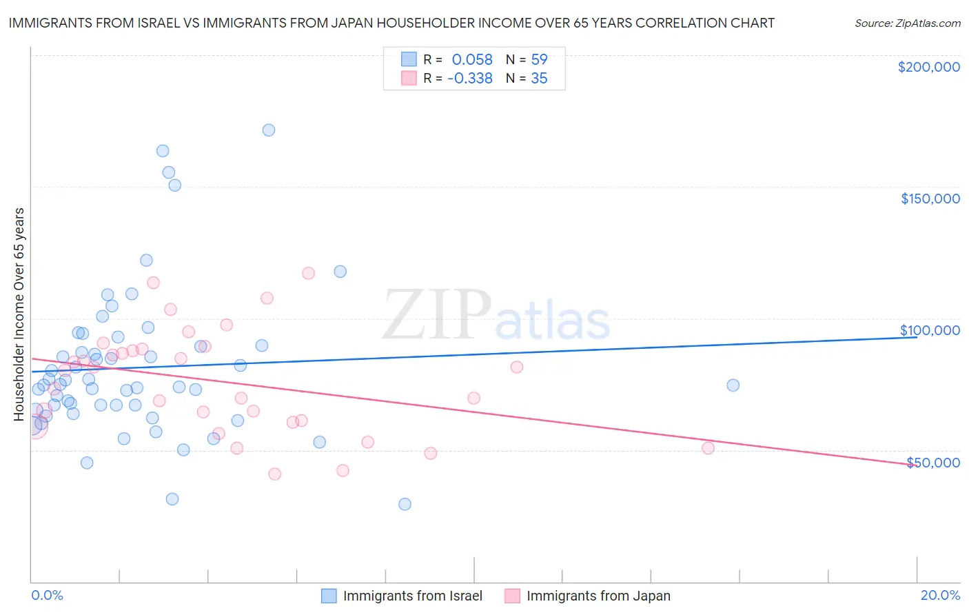 Immigrants from Israel vs Immigrants from Japan Householder Income Over 65 years