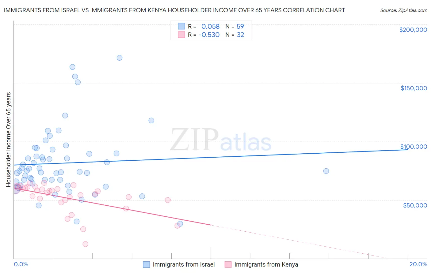 Immigrants from Israel vs Immigrants from Kenya Householder Income Over 65 years