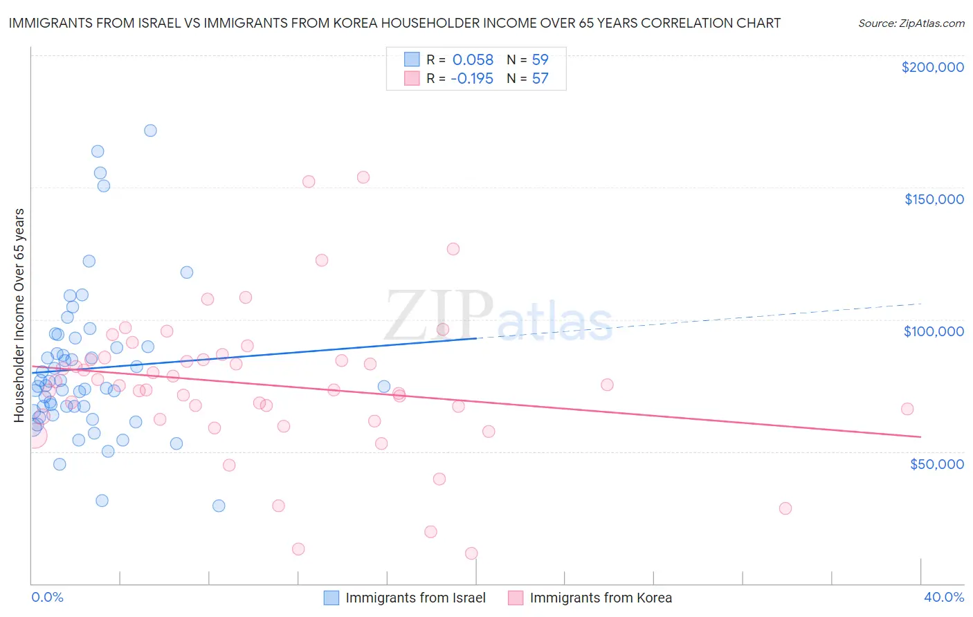 Immigrants from Israel vs Immigrants from Korea Householder Income Over 65 years