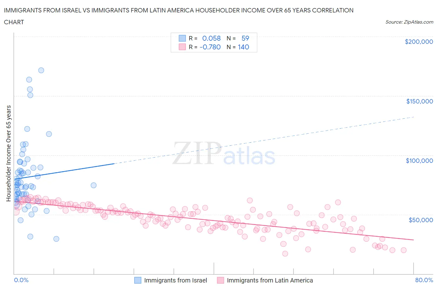 Immigrants from Israel vs Immigrants from Latin America Householder Income Over 65 years