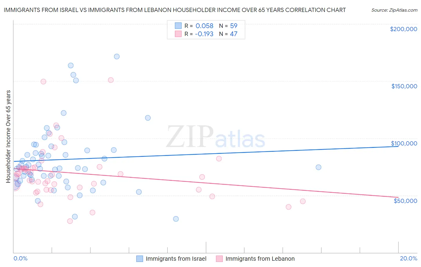 Immigrants from Israel vs Immigrants from Lebanon Householder Income Over 65 years
