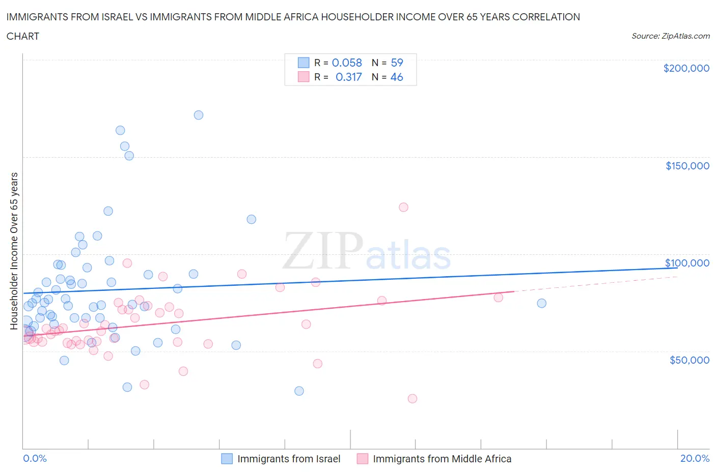 Immigrants from Israel vs Immigrants from Middle Africa Householder Income Over 65 years